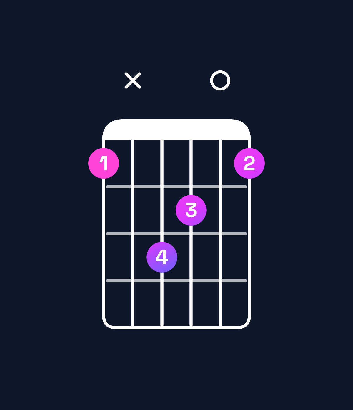Chord chart for How to play B augmented / D♯ (1st inversion) chord on guitar — Shape bxdc0b | Guitar Wiz