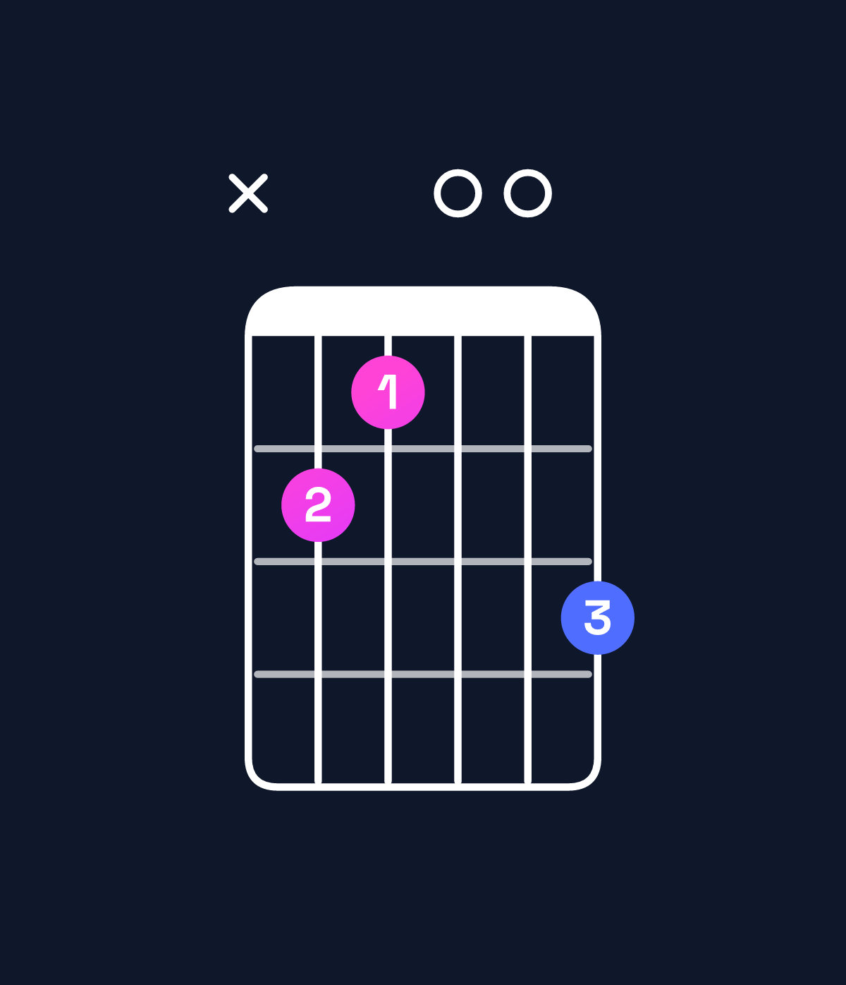 Chord chart for How to play B augmented / D♯ (1st inversion) chord on guitar — Shape x65007 | Guitar Wiz