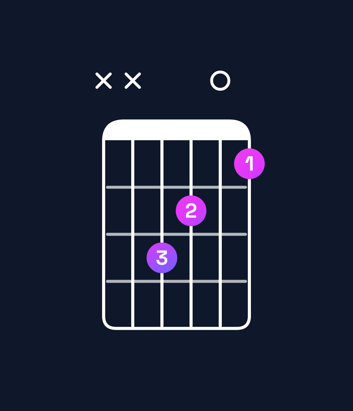 Chord chart for How to play B augmented / D♯ (1st inversion) chord on guitar — Shape xxdc0b | Guitar Wiz