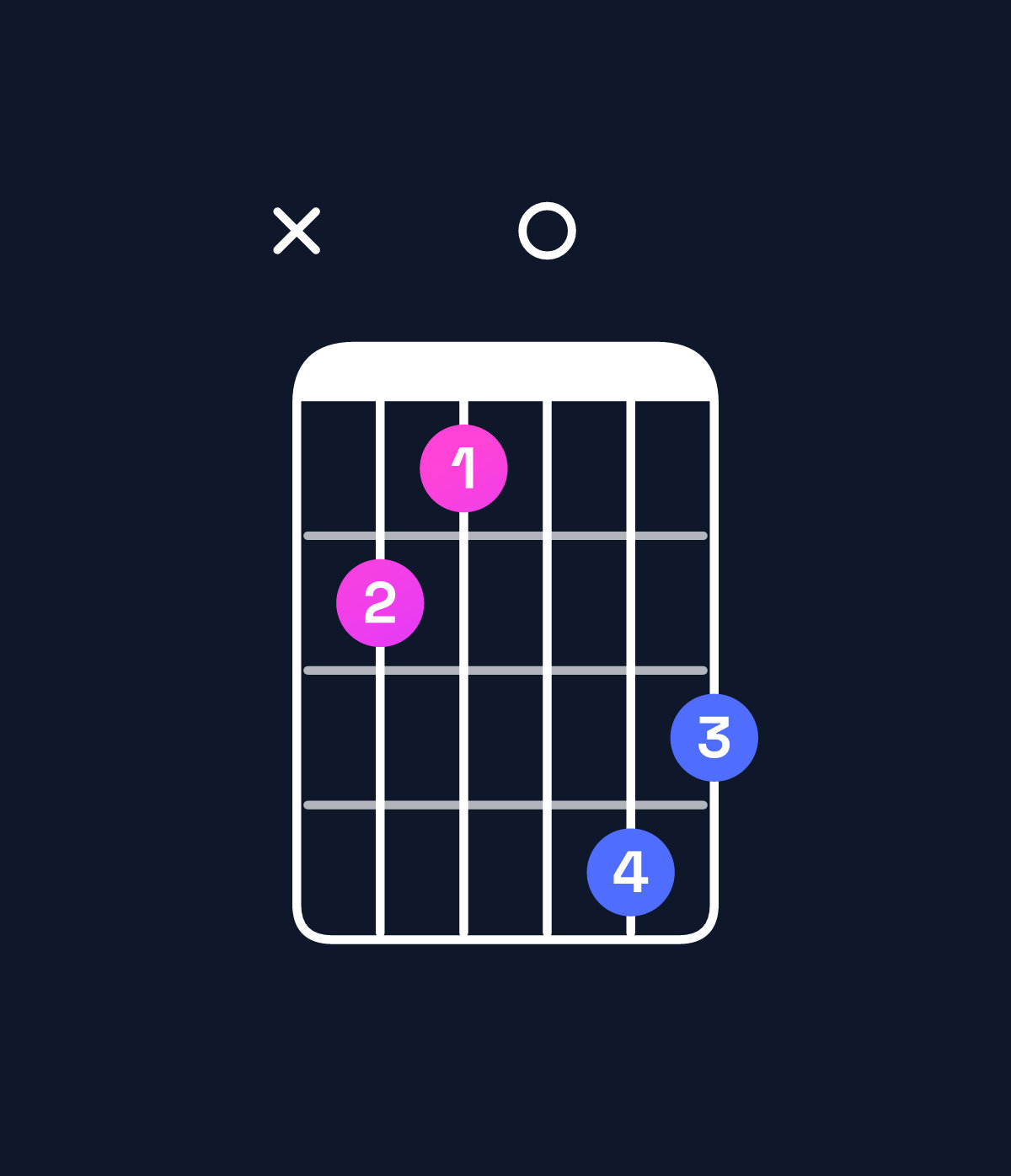 Chord chart for How to play B augmented chord on guitar — Shape x21043 | Guitar Wiz