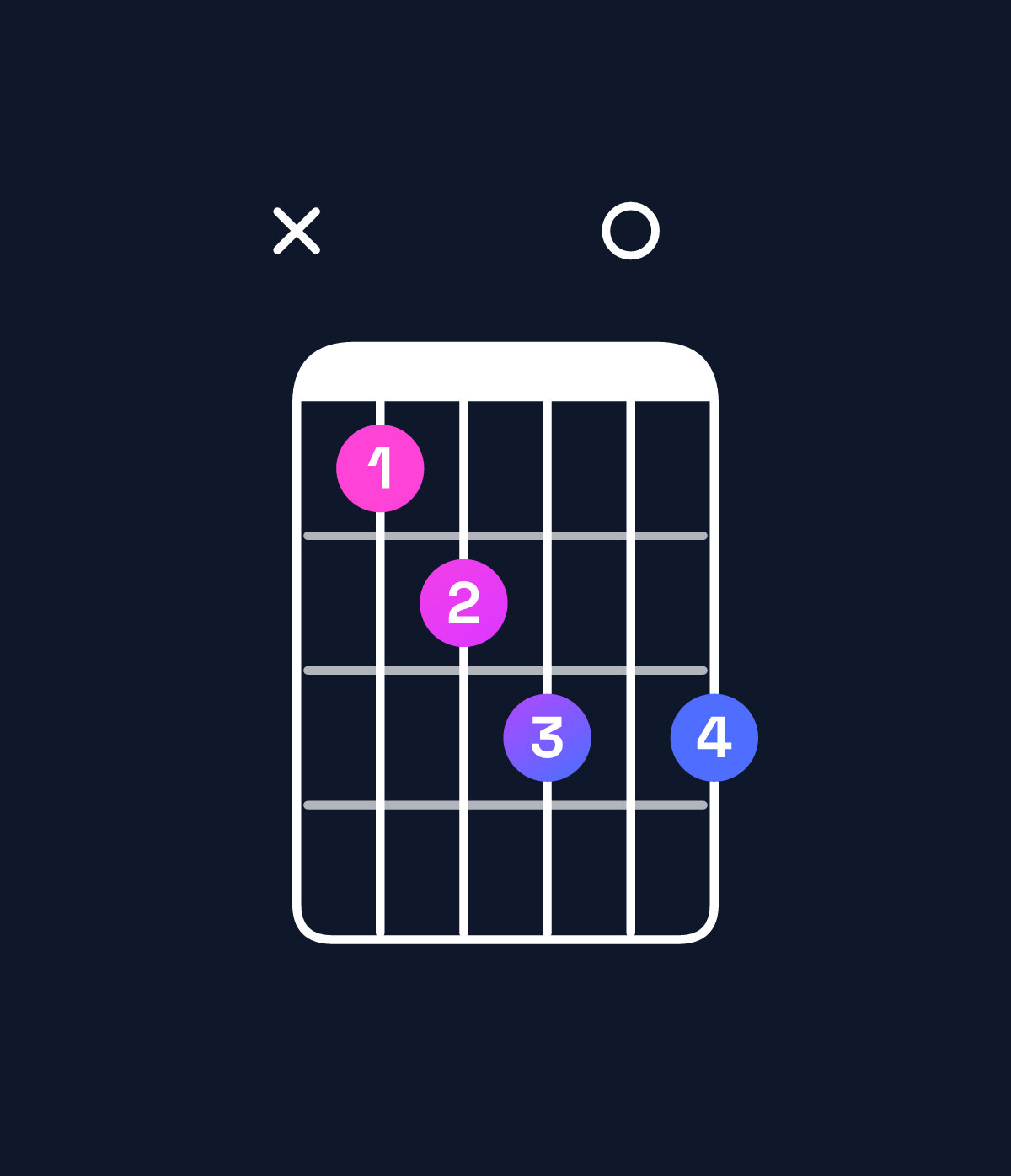 Chord chart for How to play B diminished 7th / A♭ (3rd inversion) chord on guitar — Shape xbcd0d | Guitar Wiz