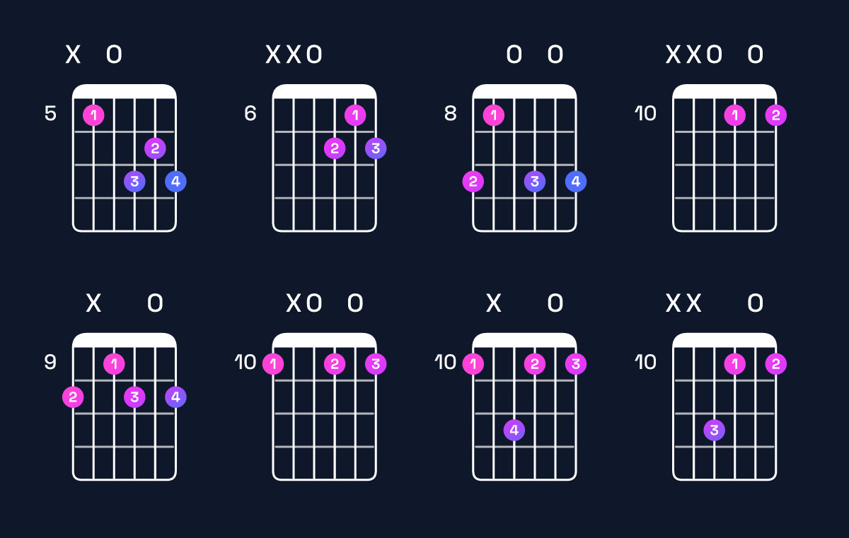 Chord chart for B diminished / D (1st inversion) Guitar Chord: Notes, Shapes & Bass Note | Guitar Wiz