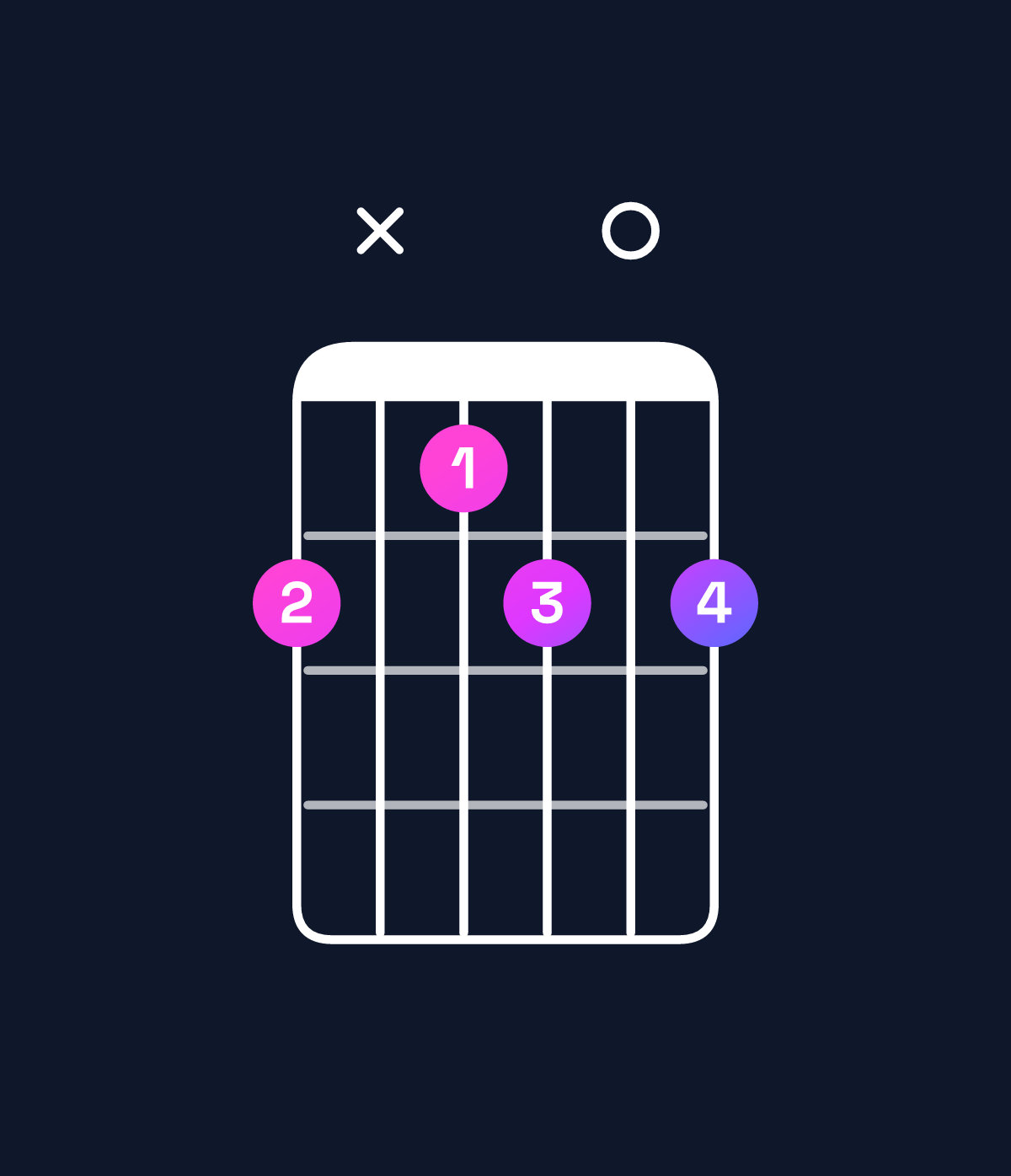Chord chart for How to play B diminished / D (1st inversion) chord on guitar — Shape ax9a0a | Guitar Wiz