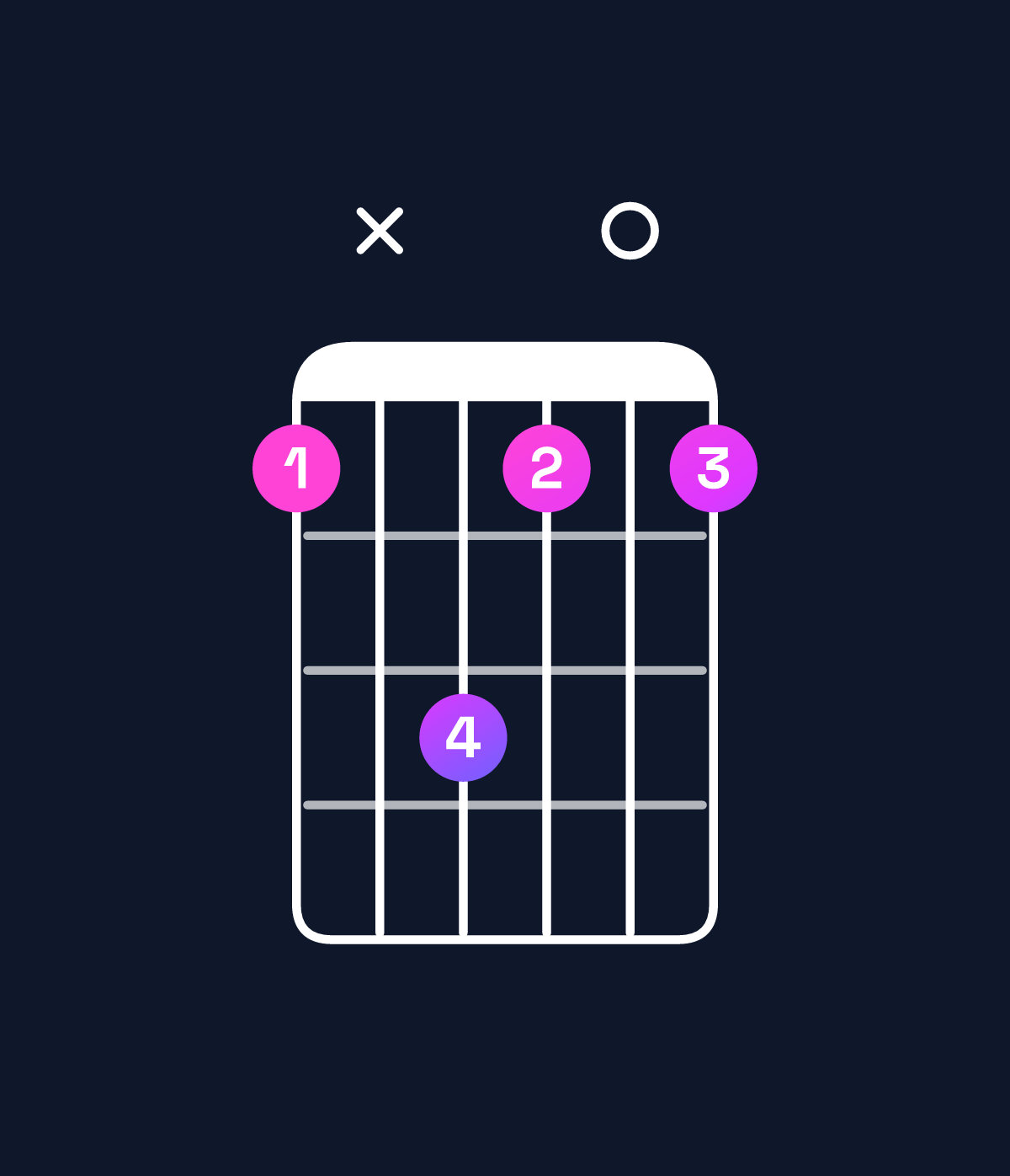 Chord chart for How to play B diminished / D (1st inversion) chord on guitar — Shape axca0a | Guitar Wiz