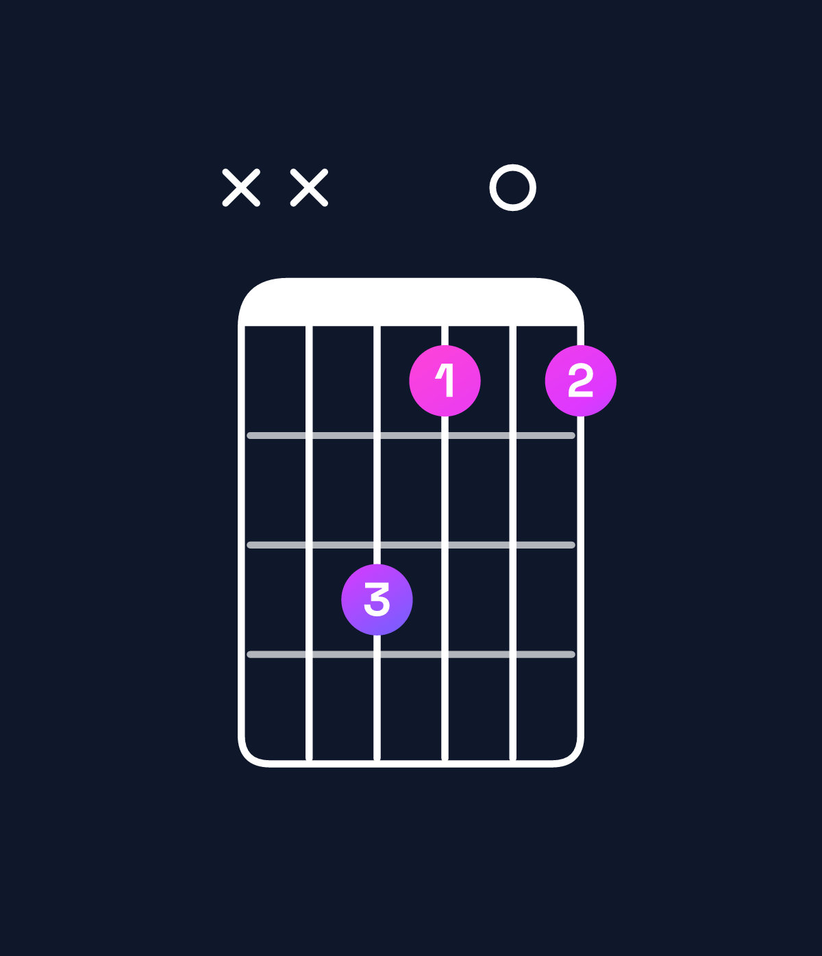 Chord chart for How to play B diminished / D (1st inversion) chord on guitar — Shape xxca0a | Guitar Wiz