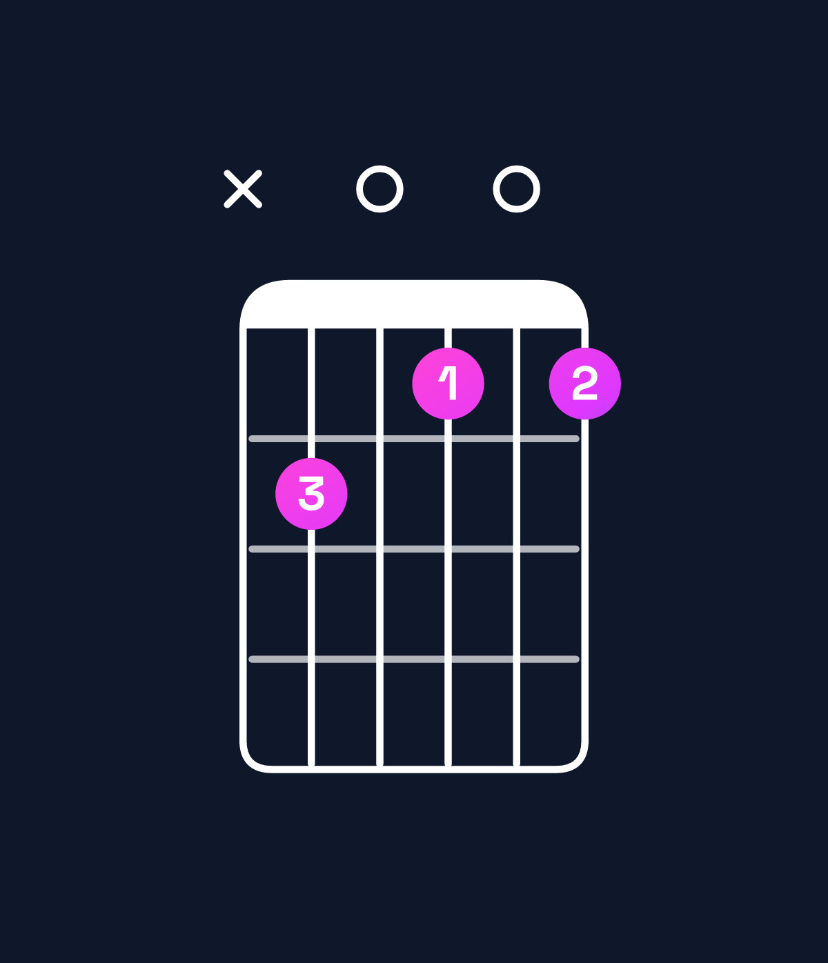 Chord chart for How to play B diminished / F (2nd inversion) chord on guitar — Shape x80707 | Guitar Wiz