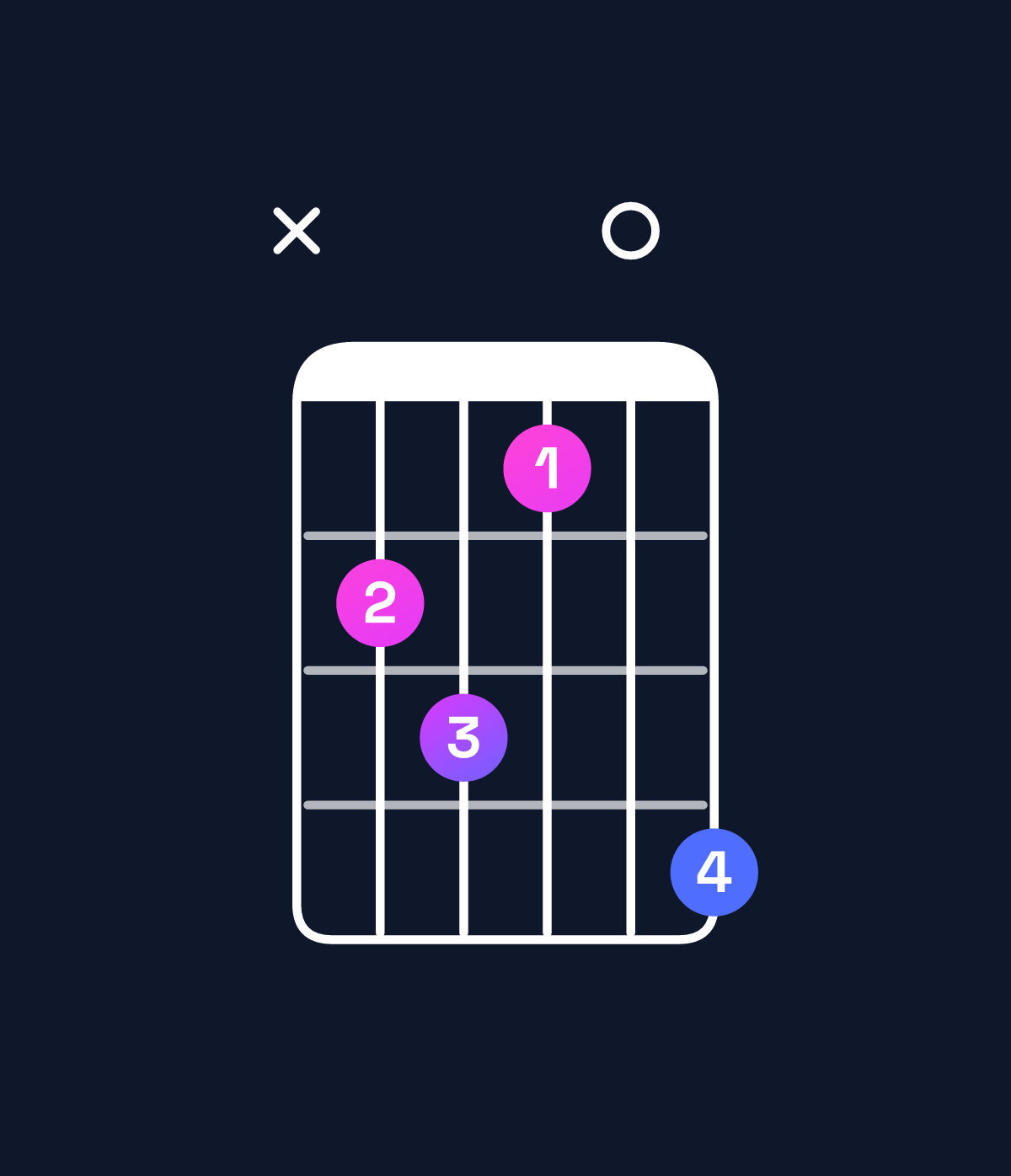 Chord chart for How to play B diminished / F (2nd inversion) chord on guitar — Shape x8970a | Guitar Wiz