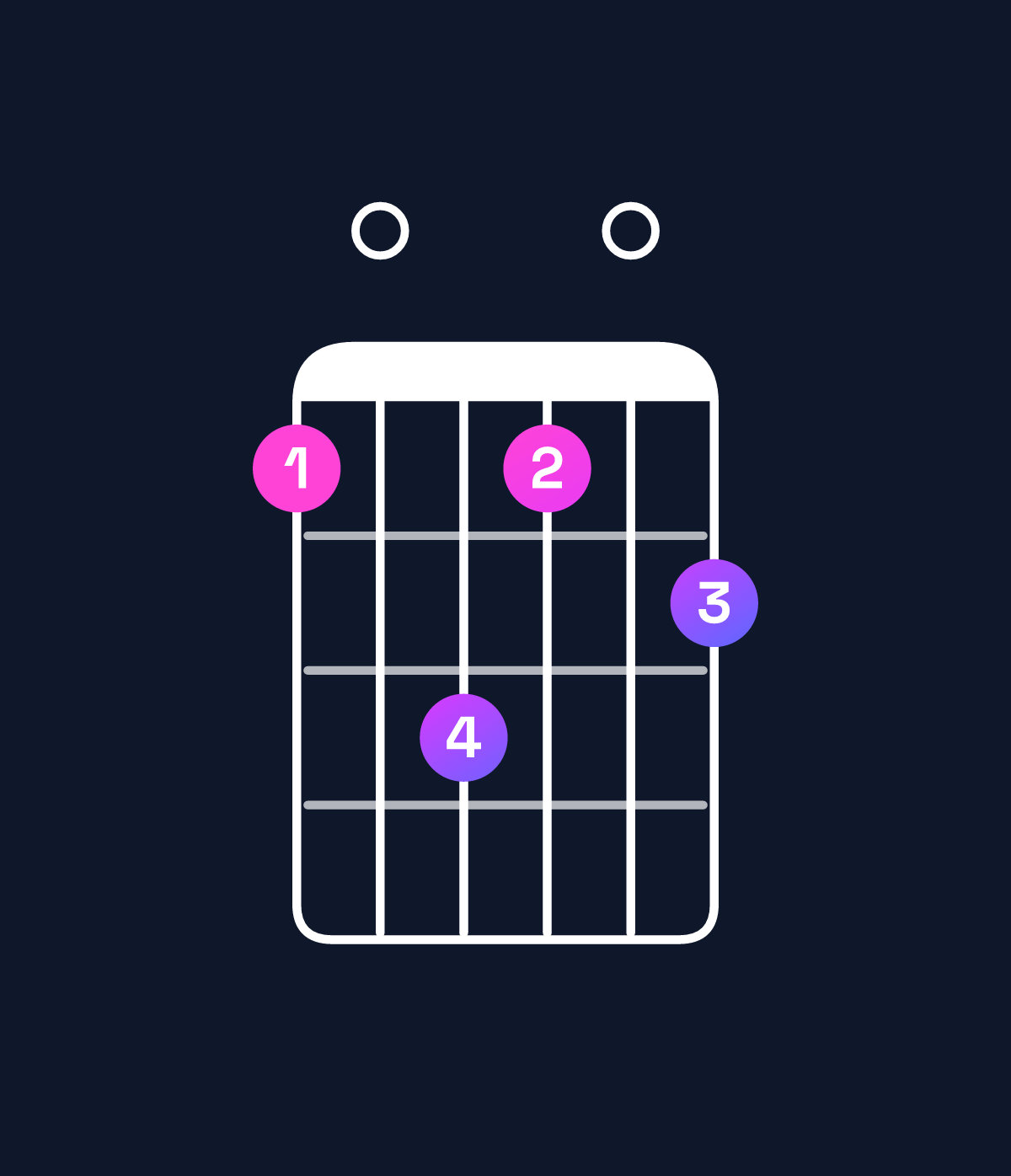 Chord chart for How to play B dominant 7th add 11 / D♯ (1st inversion) chord on guitar — Shape b0db0c | Guitar Wiz