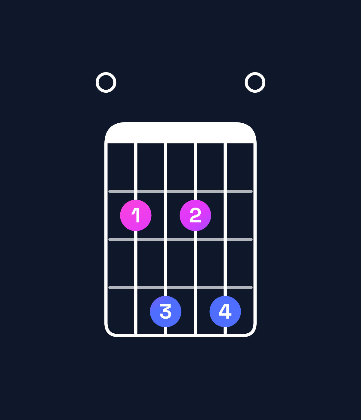 Chord chart for How to play B dominant 7th add 11 / E (4th inversion) chord on guitar — Shape 024240 | Guitar Wiz
