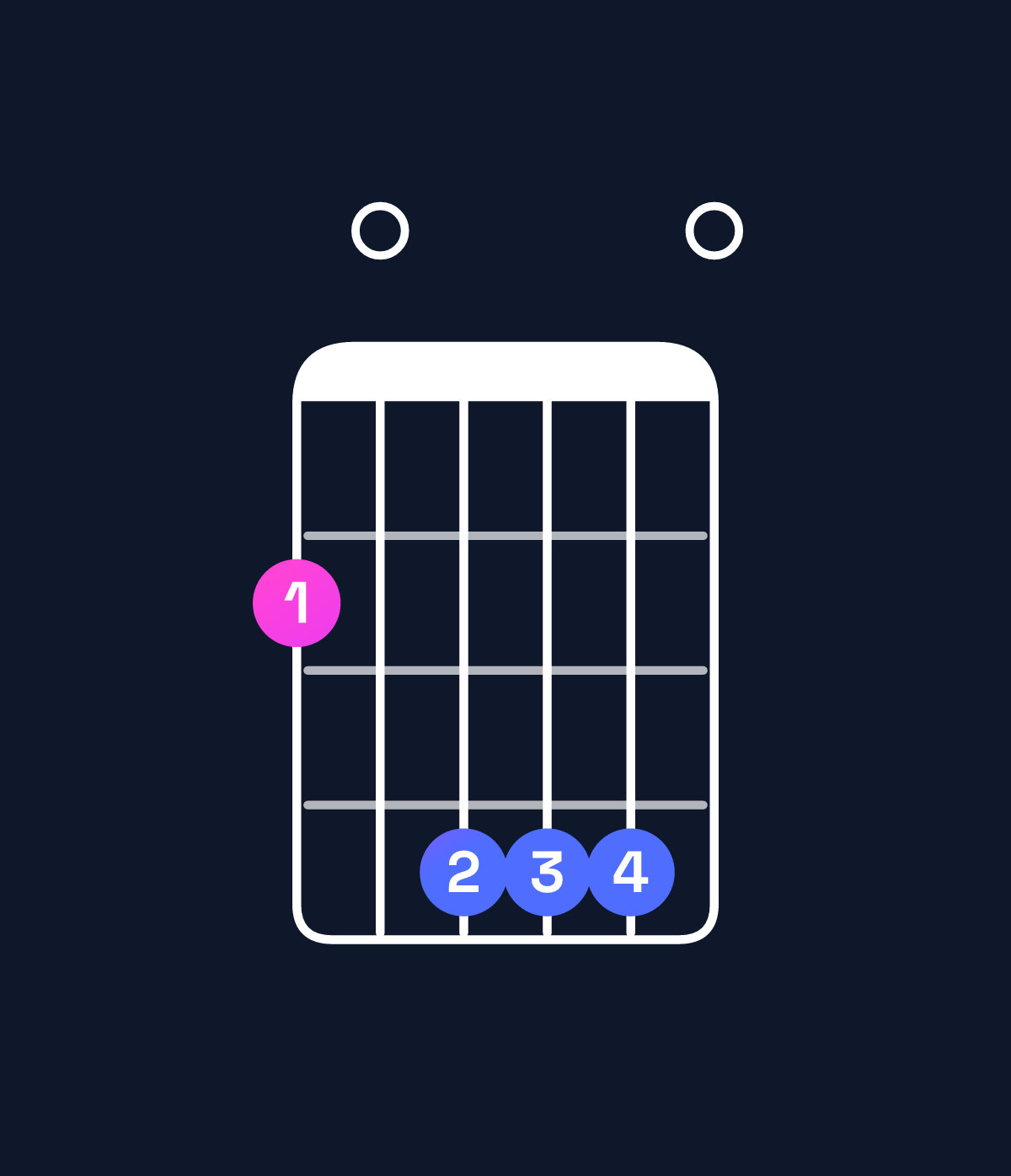Chord chart for How to play B dominant 7th add 11 / F♯ (2nd inversion) chord on guitar — Shape 204440 | Guitar Wiz