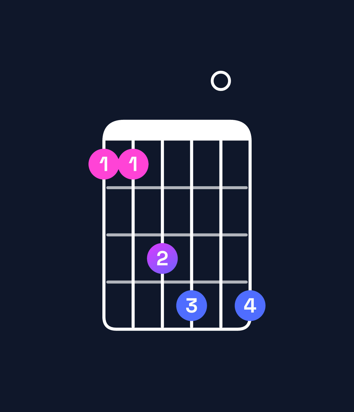 Chord chart for How to play B dominant 7th add 13 / D♯ (1st inversion) chord on guitar — Shape bbde0e | Guitar Wiz