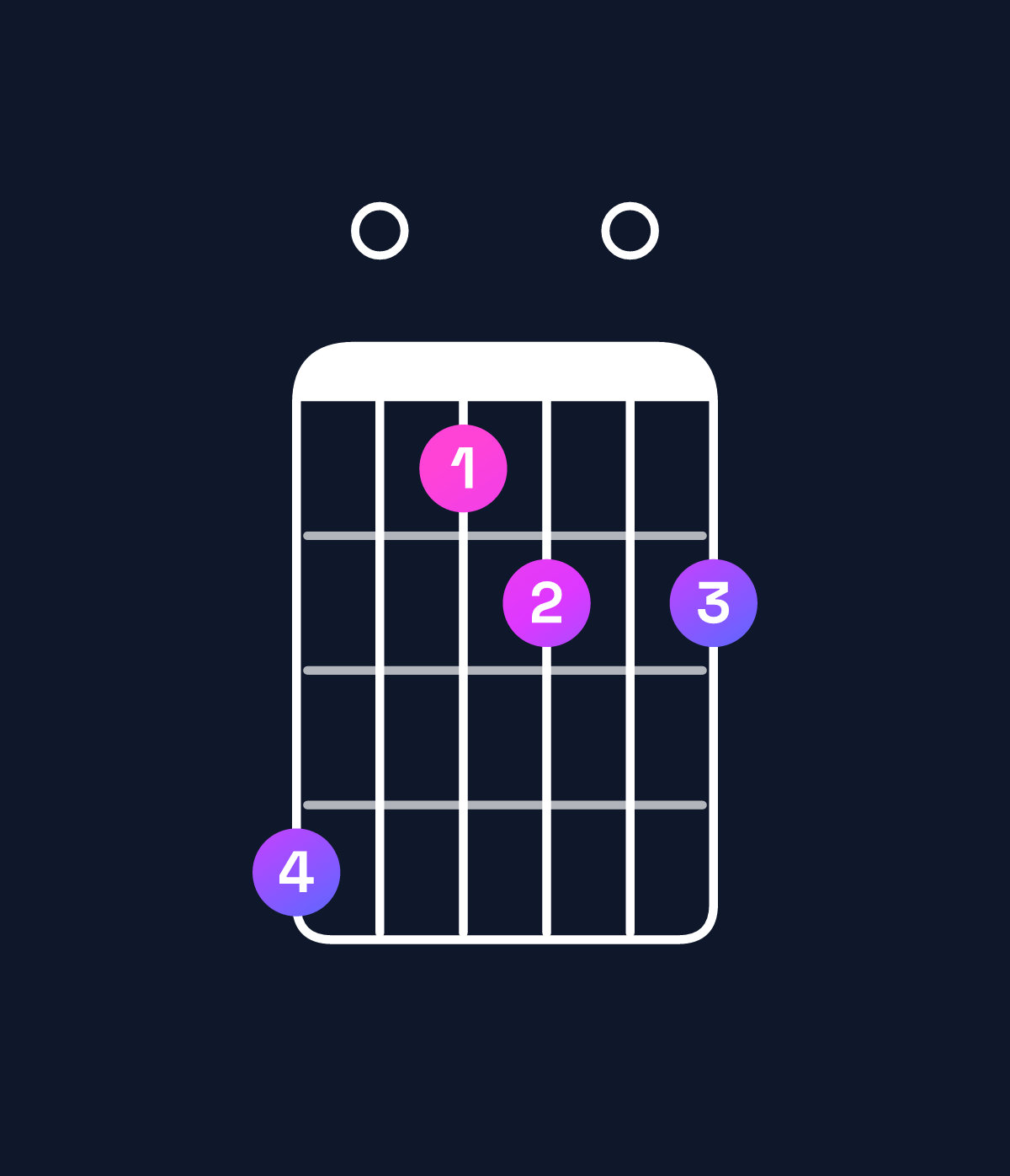 Chord chart for How to play B dominant 7th add 13 / G♯ (4th inversion) chord on guitar — Shape 401202 | Guitar Wiz