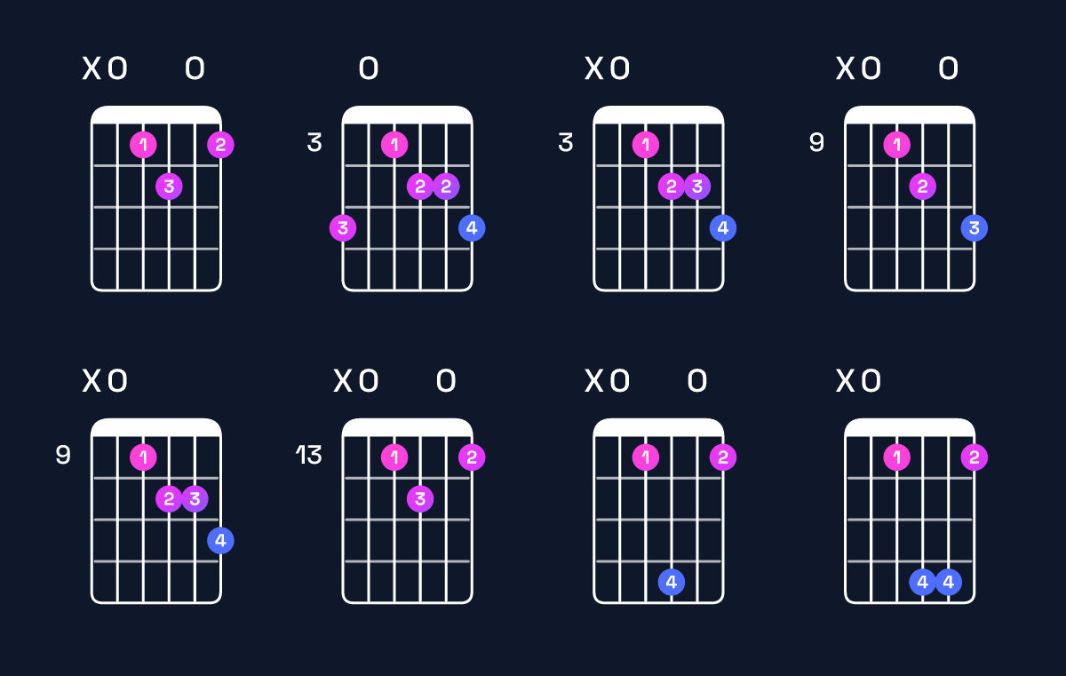 Chord chart for B dominant 7th flat 5 / A (3rd inversion) Guitar Chord: Notes, Shapes & Bass Note | Guitar Wiz