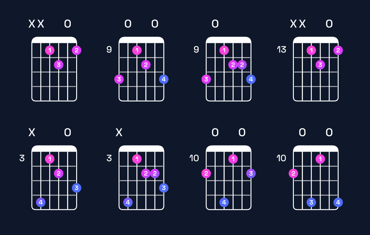 Chord chart for B dominant 7th flat 5 / D♯ (1st inversion) Guitar Chord: Notes, Shapes & Bass Note | Guitar Wiz