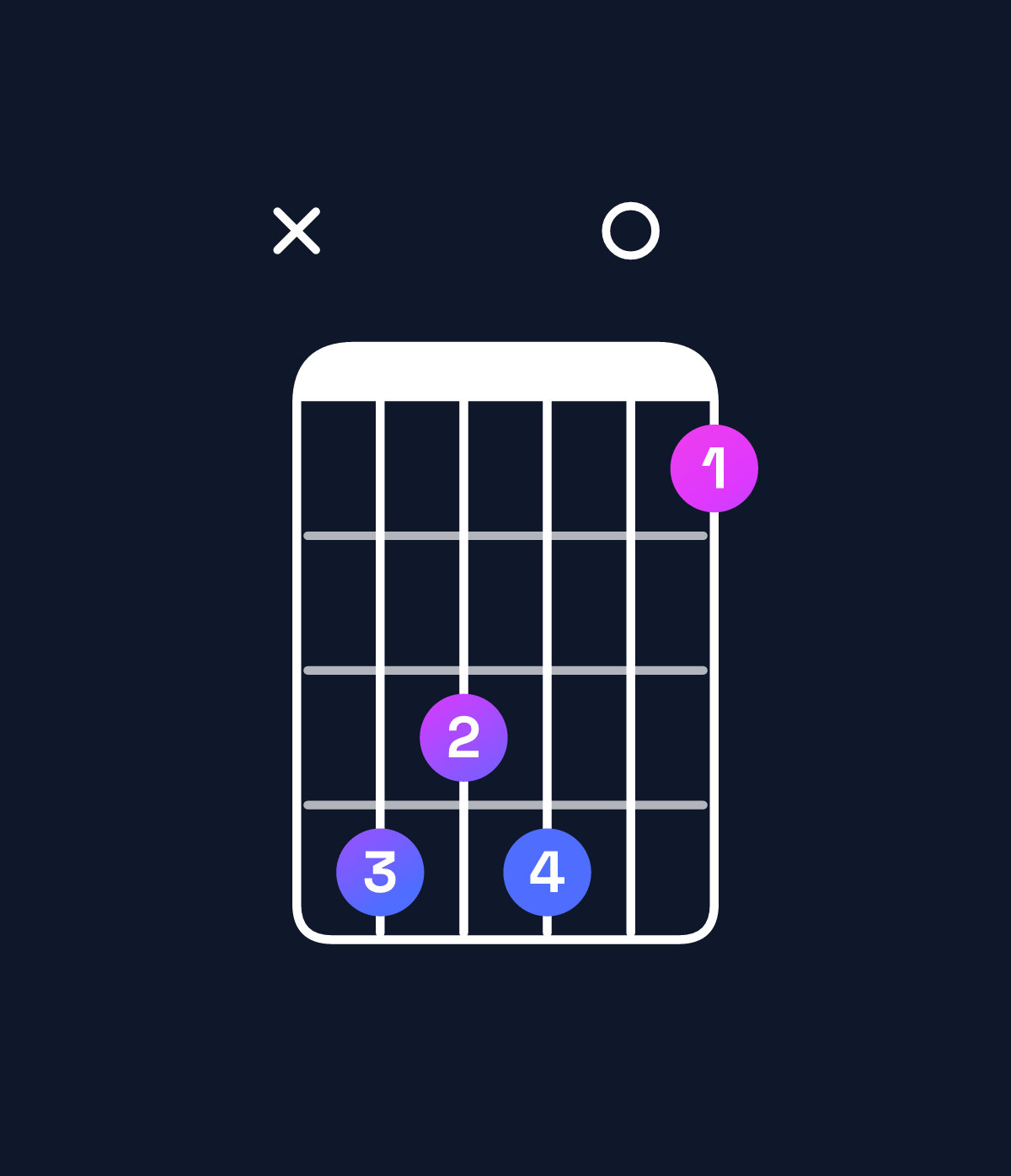 Chord chart for How to play B dominant 7th flat 5 / F (2nd inversion) chord on guitar — Shape x87805 | Guitar Wiz