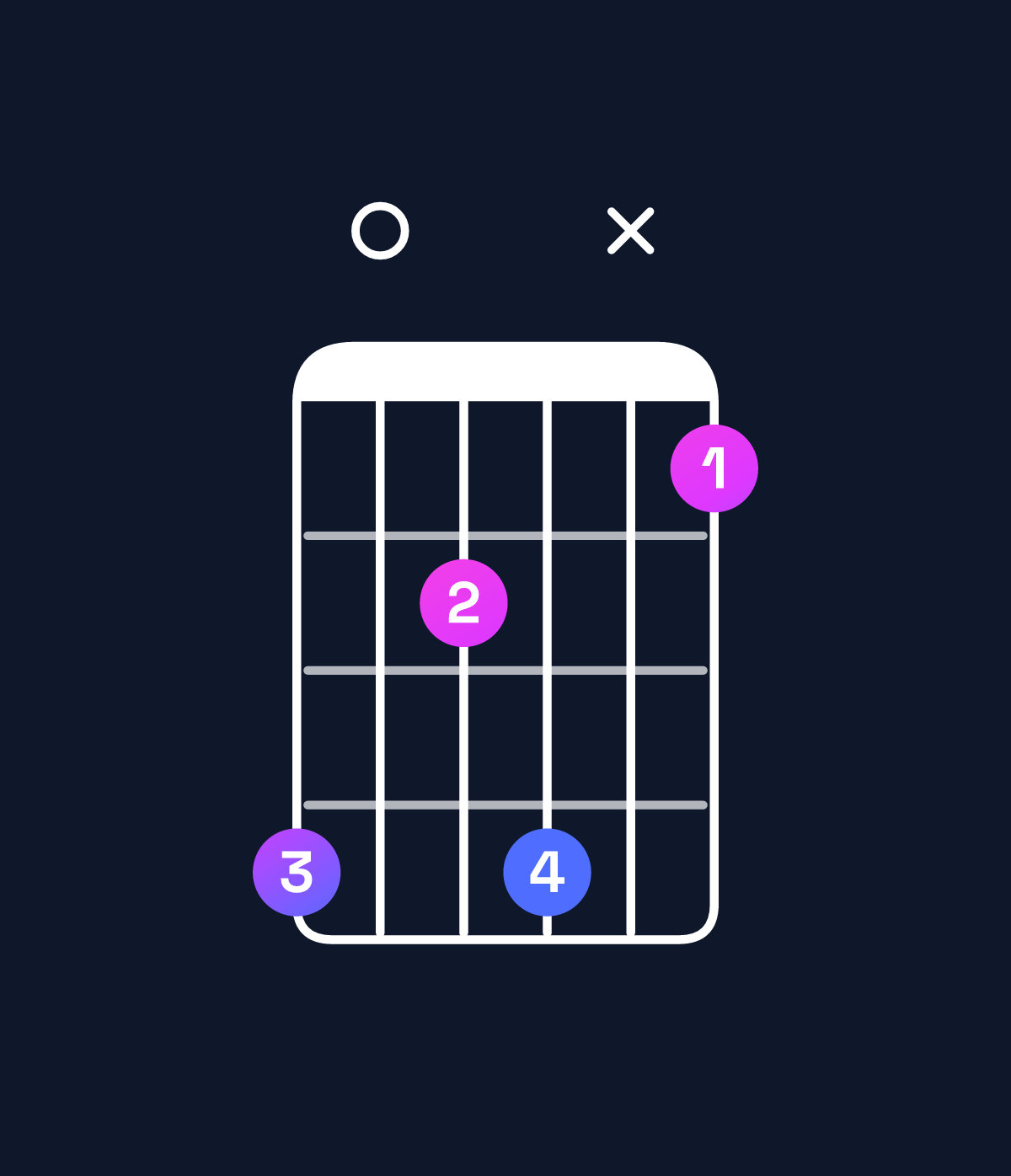 Chord chart for How to play B dominant 7th flat 9th / D♯ (1st inversion) chord on guitar — Shape b09bx8 | Guitar Wiz