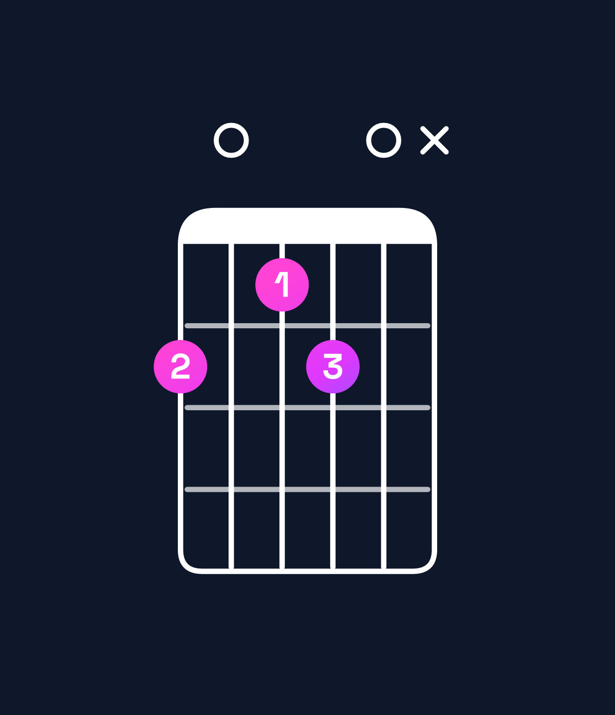 Chord chart for How to play B dominant 7th flat 9th / D♯ (1st inversion) chord on guitar — Shape b0ab0x | Guitar Wiz