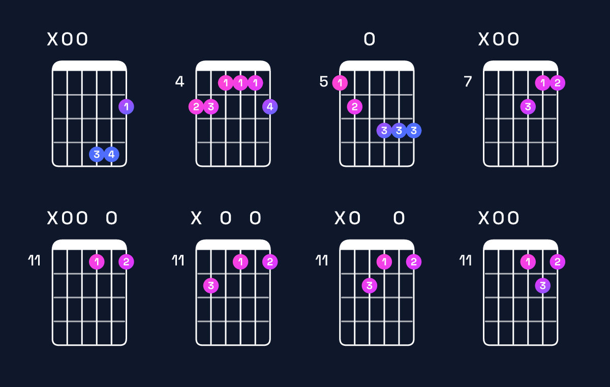 Chord chart for B dominant 7th sharp 9th / A (3rd inversion) Guitar Chord: Notes, Shapes & Bass Note | Guitar Wiz