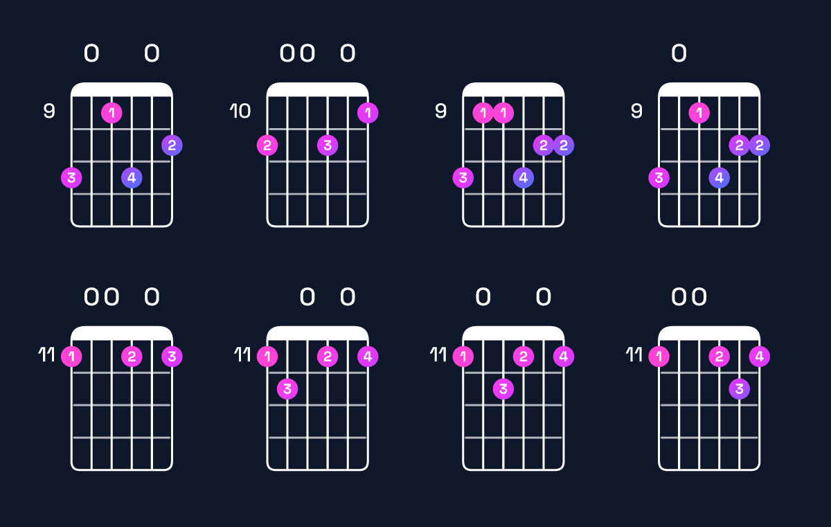 Chord chart for B dominant 7th sharp 9th / D♯ (1st inversion) Guitar Chord: Notes, Shapes & Bass Note | Guitar Wiz