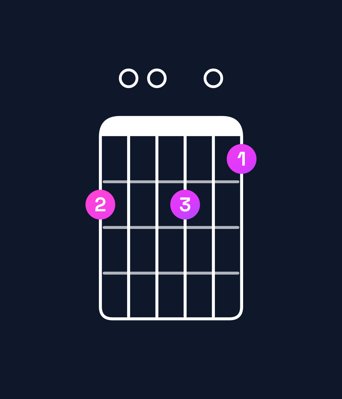 Chord chart for How to play B dominant 7th sharp 9th / D♯ (1st inversion) chord on guitar — Shape b00b0a | Guitar Wiz
