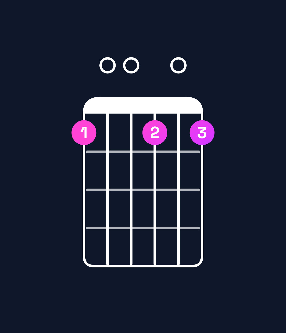 Chord chart for How to play B dominant 7th sharp 9th / D♯ (1st inversion) chord on guitar — Shape b00b0b | Guitar Wiz