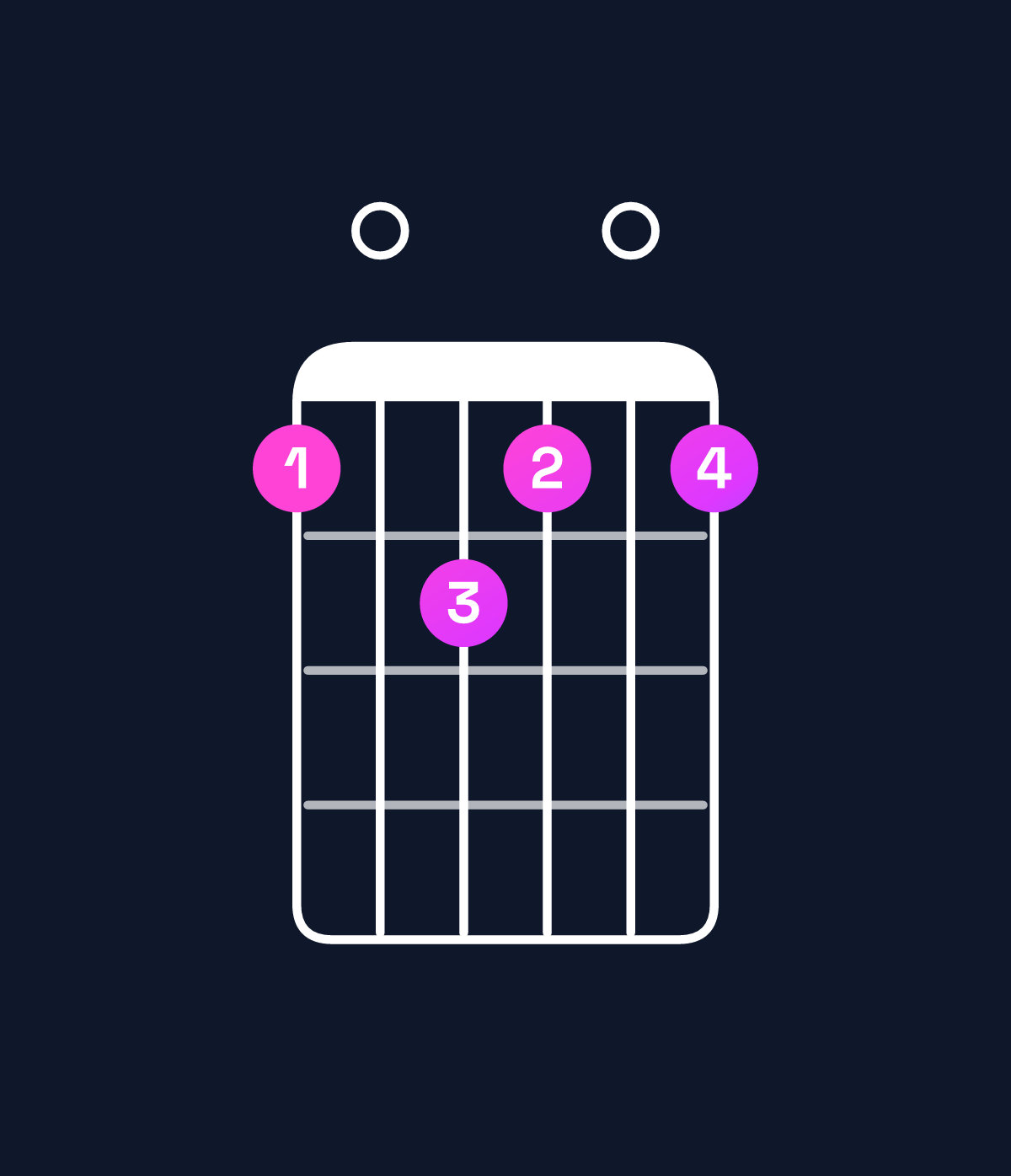 Chord chart for How to play B dominant 7th sharp 9th / D♯ (1st inversion) chord on guitar — Shape b0cb0b | Guitar Wiz