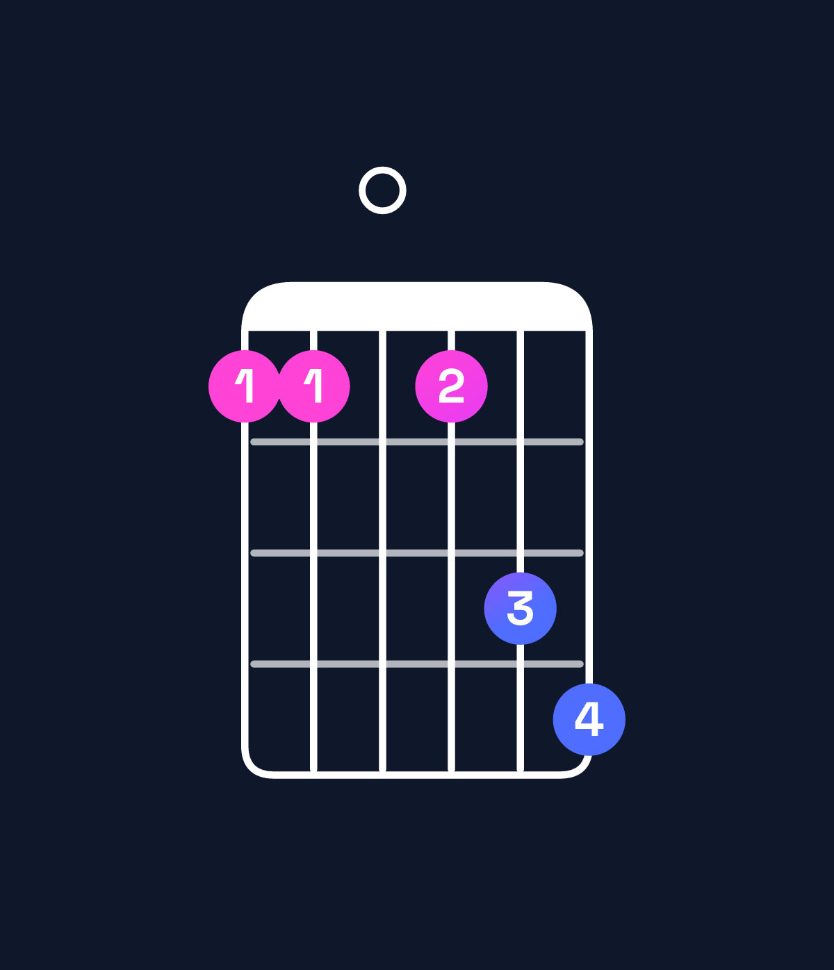 Chord chart for How to play B dominant 7th sharp 9th / F♯ (2nd inversion) chord on guitar — Shape 220245 | Guitar Wiz