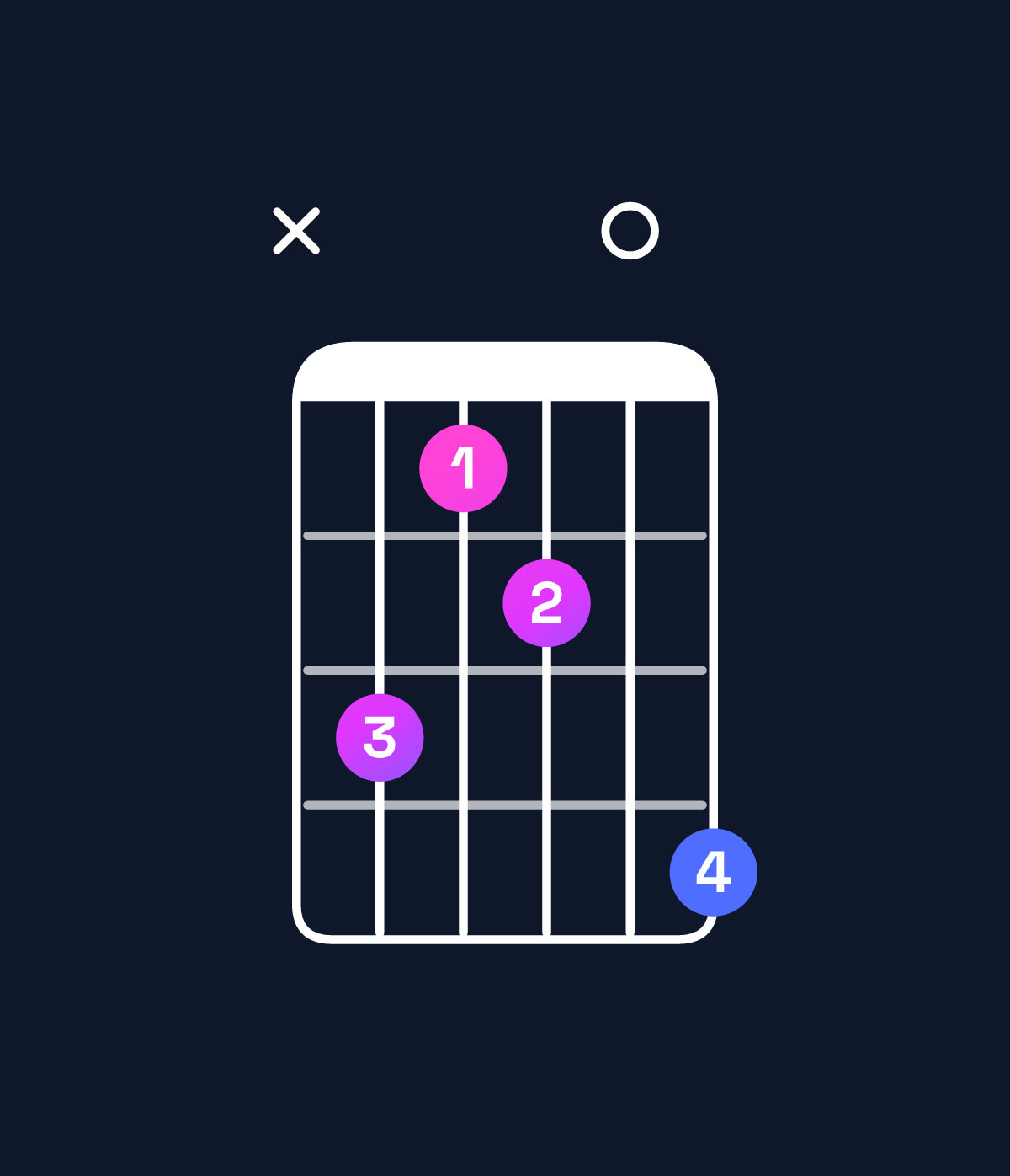 Chord chart for How to play B dominant 7th sharp 9th / F♯ (2nd inversion) chord on guitar — Shape x9780a | Guitar Wiz
