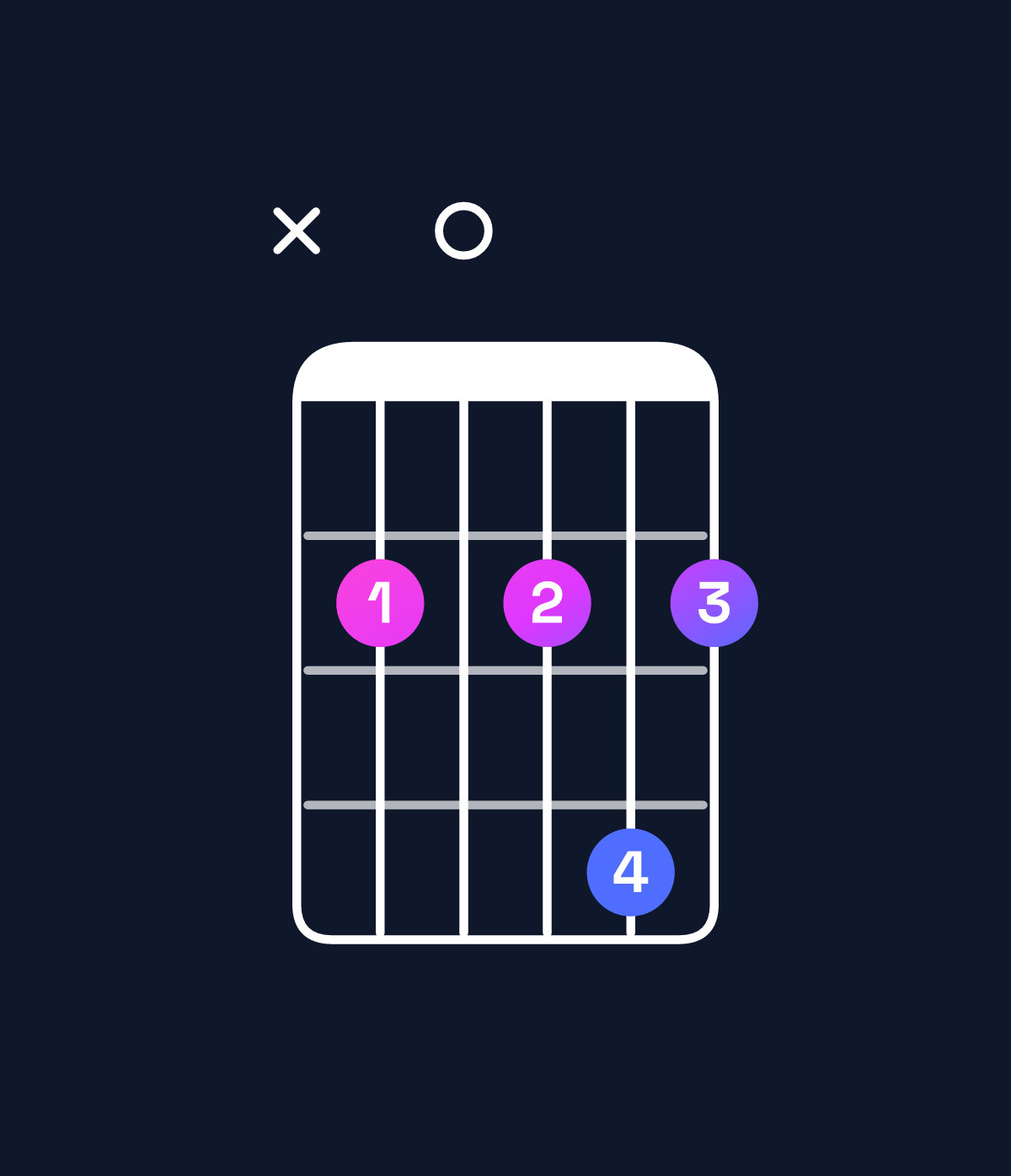 Chord chart for How to play B dominant 7th sharp 9th chord on guitar — Shape x20242 | Guitar Wiz