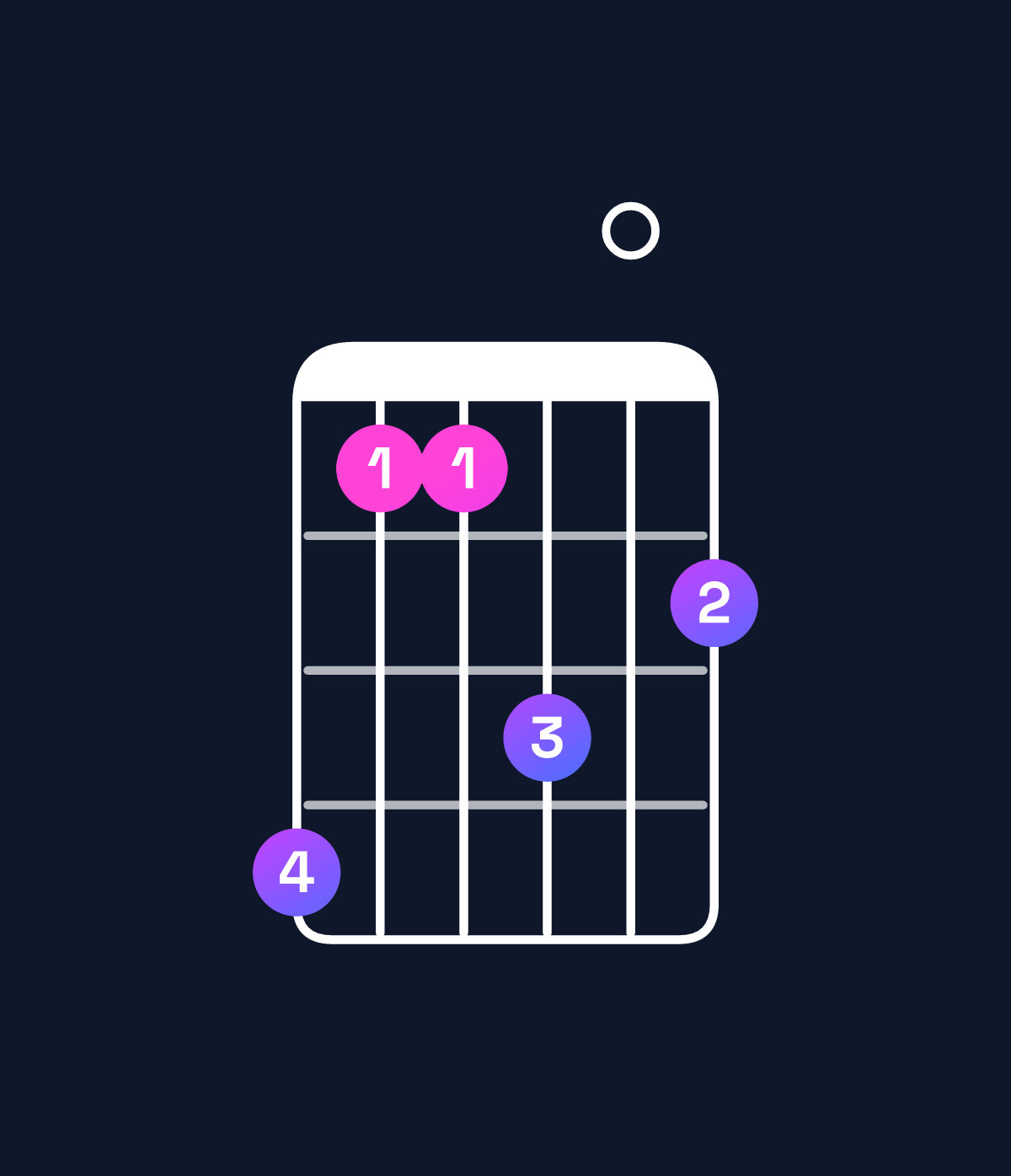 Chord chart for How to play B dominant 7th suspended 2nd chord on guitar — Shape 744605 | Guitar Wiz
