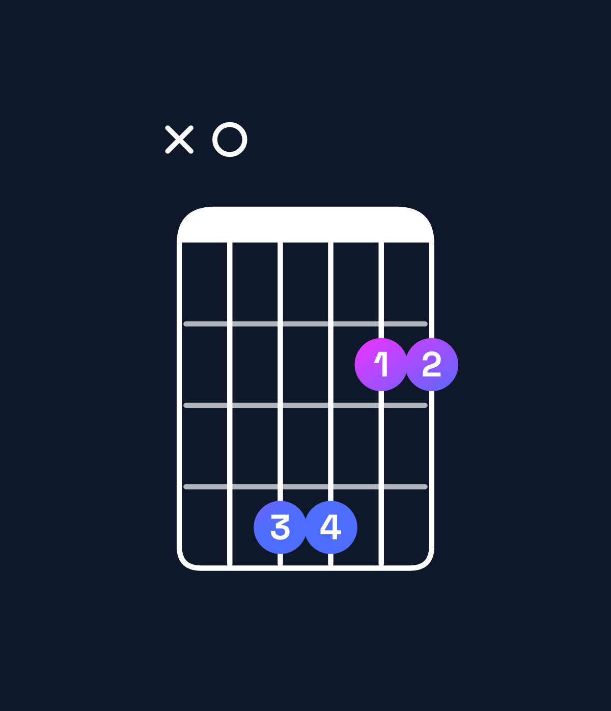 Chord chart for How to play B dominant 7th suspended 2nd / A (3rd inversion) chord on guitar — Shape x04422 | Guitar Wiz