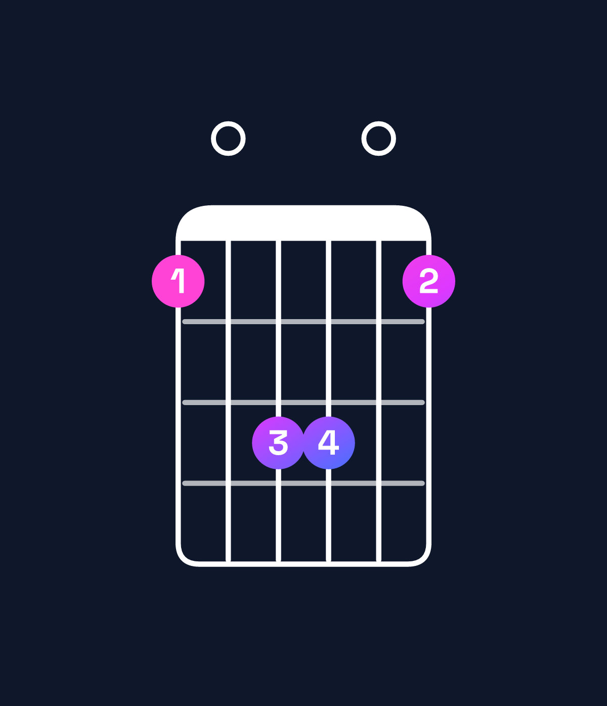 Chord chart for How to play B dominant 7th suspended 2nd / C♯ (1st inversion) chord on guitar — Shape 90bb09 | Guitar Wiz
