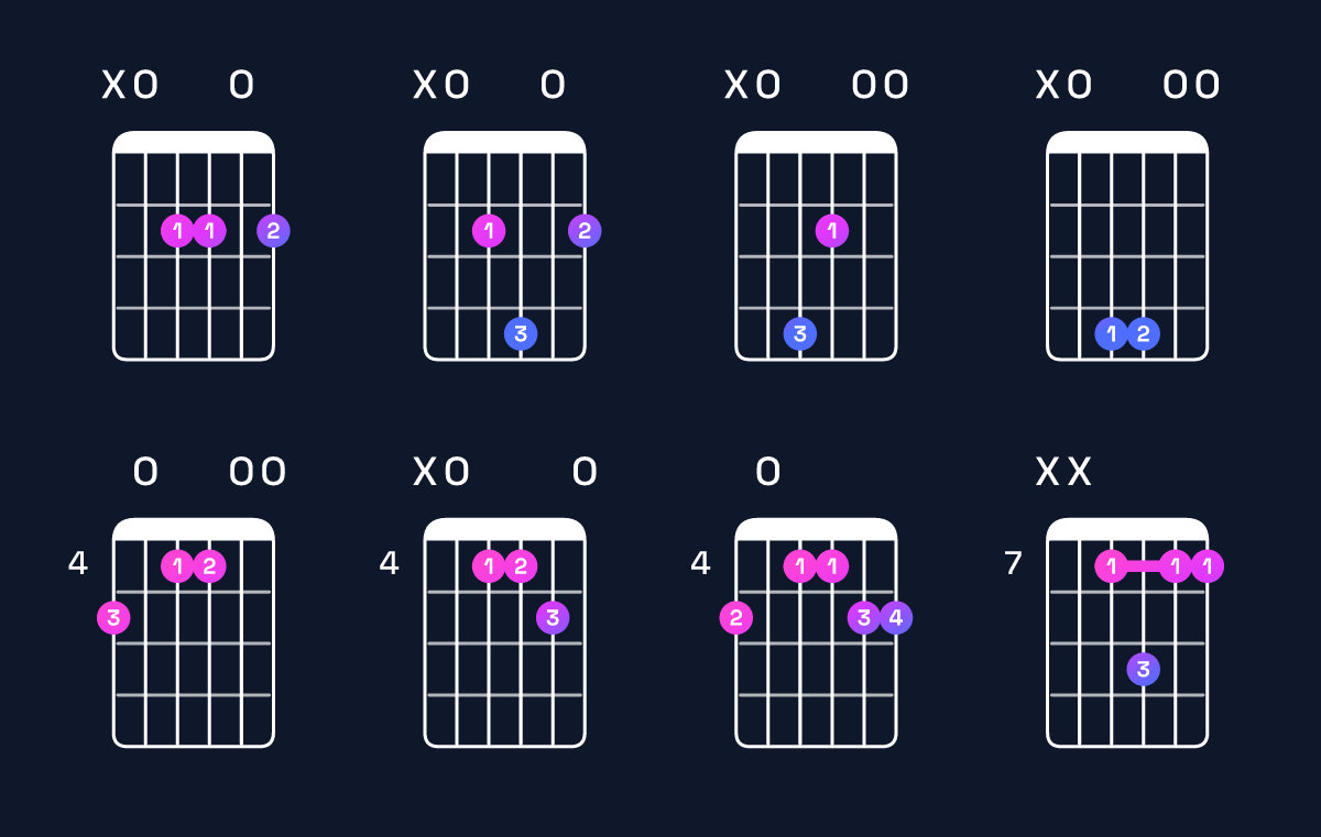 Chord chart for B dominant 7th suspended 4th / A (3rd inversion) Guitar Chord: Notes, Shapes & Bass Note | Guitar Wiz
