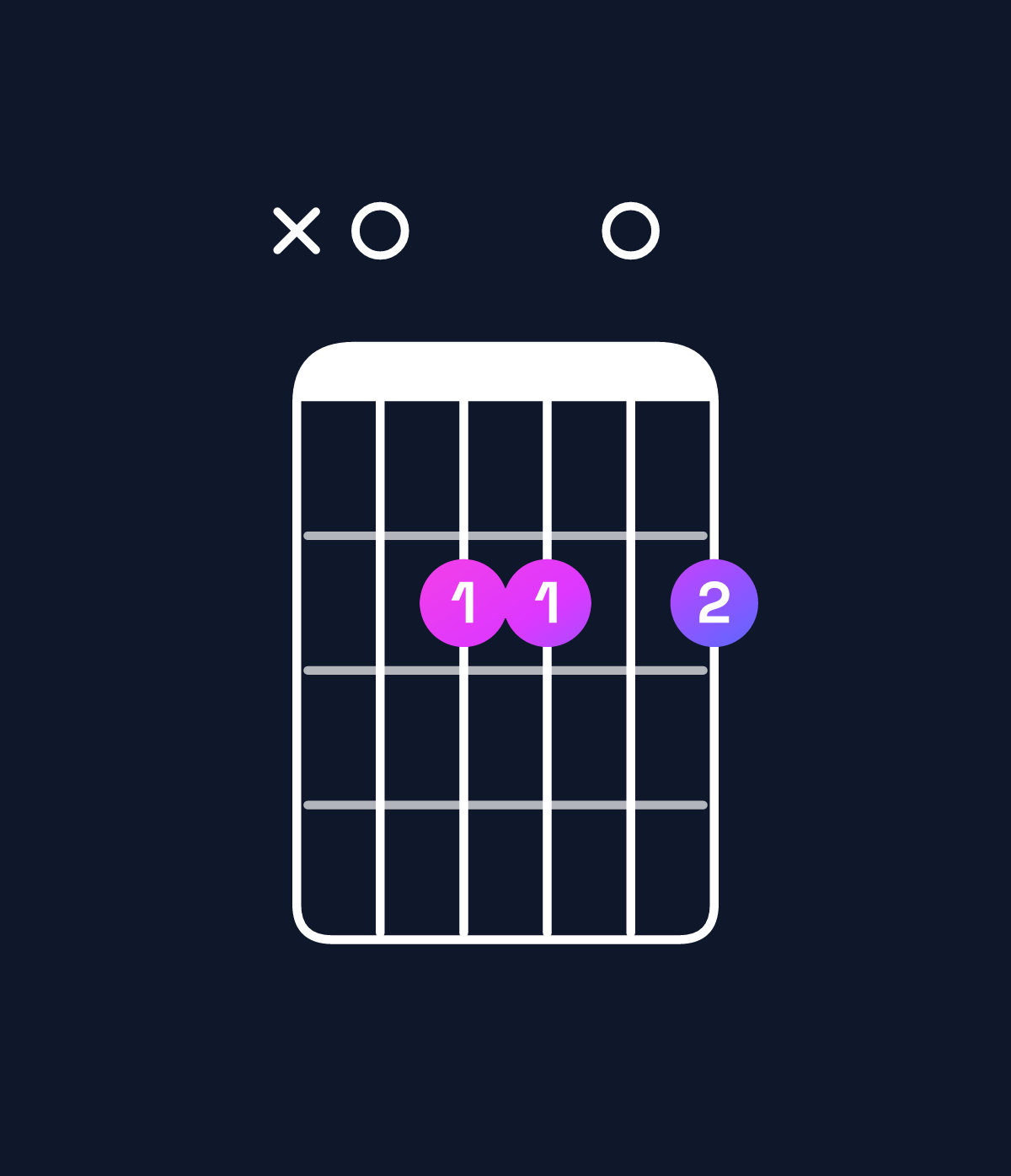 Chord chart for How to play B dominant 7th suspended 4th / A (3rd inversion) chord on guitar — Shape x02202 | Guitar Wiz