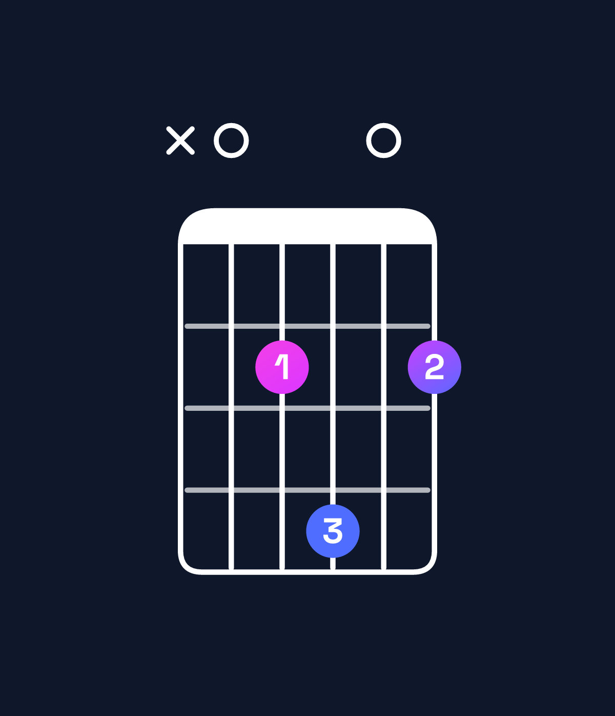 Chord chart for How to play B dominant 7th suspended 4th / A (3rd inversion) chord on guitar — Shape x02402 | Guitar Wiz