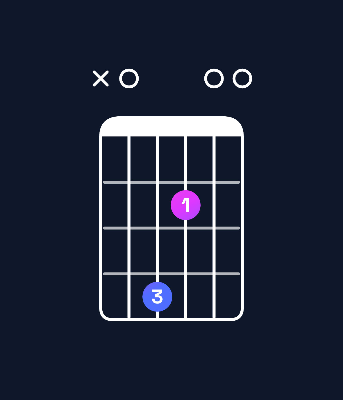 Chord chart for How to play B dominant 7th suspended 4th / A (3rd inversion) chord on guitar — Shape x04200 | Guitar Wiz