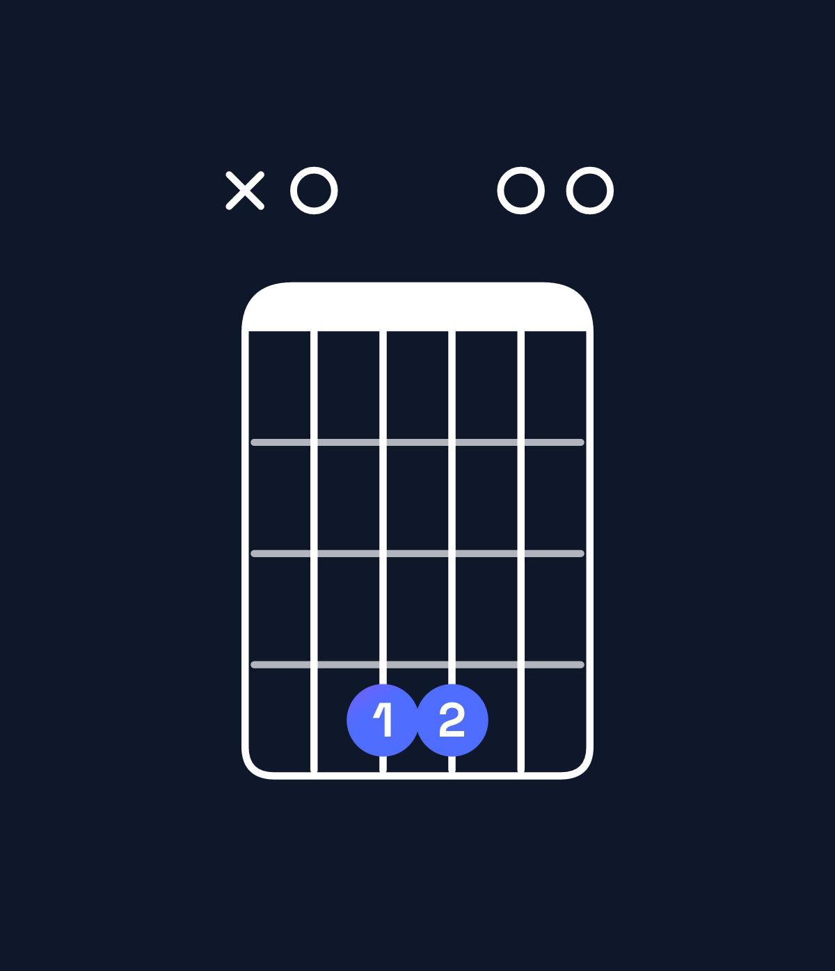 Chord chart for How to play B dominant 7th suspended 4th / A (3rd inversion) chord on guitar — Shape x04400 | Guitar Wiz