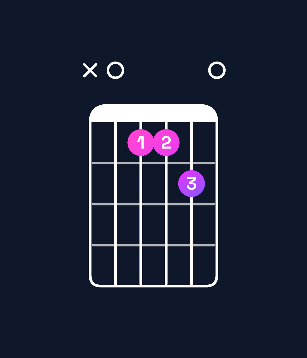 Chord chart for How to play B dominant 7th suspended 4th / A (3rd inversion) chord on guitar — Shape x04450 | Guitar Wiz