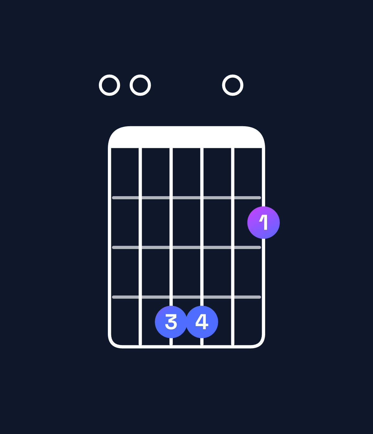 Chord chart for How to play B dominant 7th suspended 4th / E (1st inversion) chord on guitar — Shape 004402 | Guitar Wiz