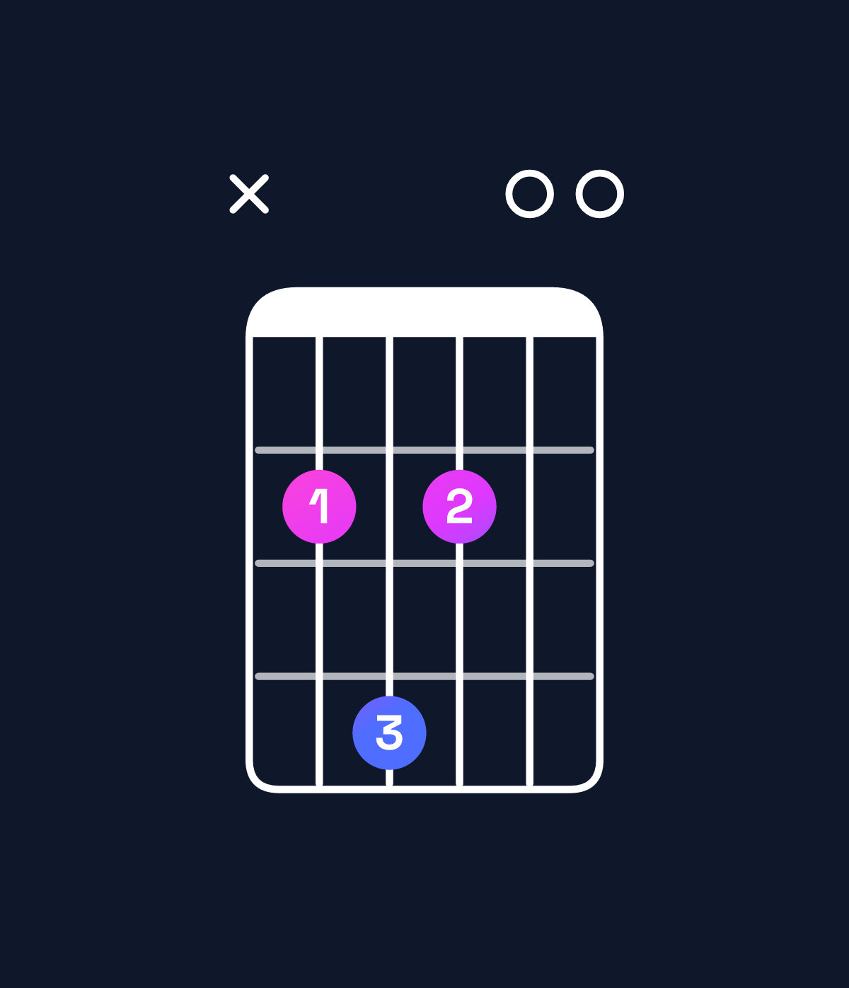 Chord chart for How to play B dominant 7th suspended 4th chord on guitar — Shape x24200 | Guitar Wiz
