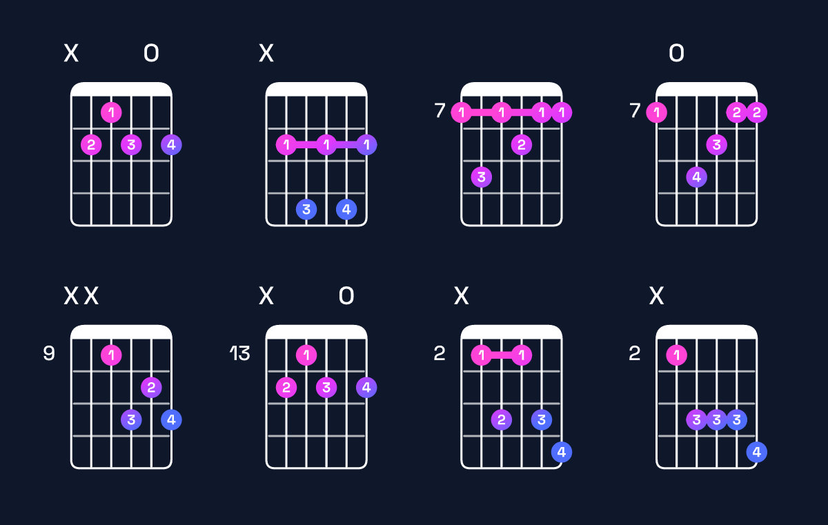 Chord chart for B dominant 7th Guitar Chord: Notes, Intervals, Inversions & Shapes | Guitar Wiz