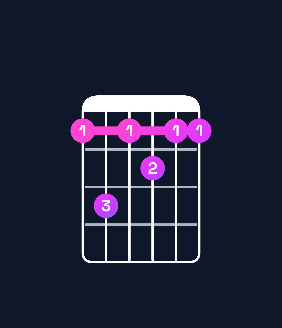 Chord chart for How to play B dominant 7th chord on guitar — Shape 797877 | Guitar Wiz