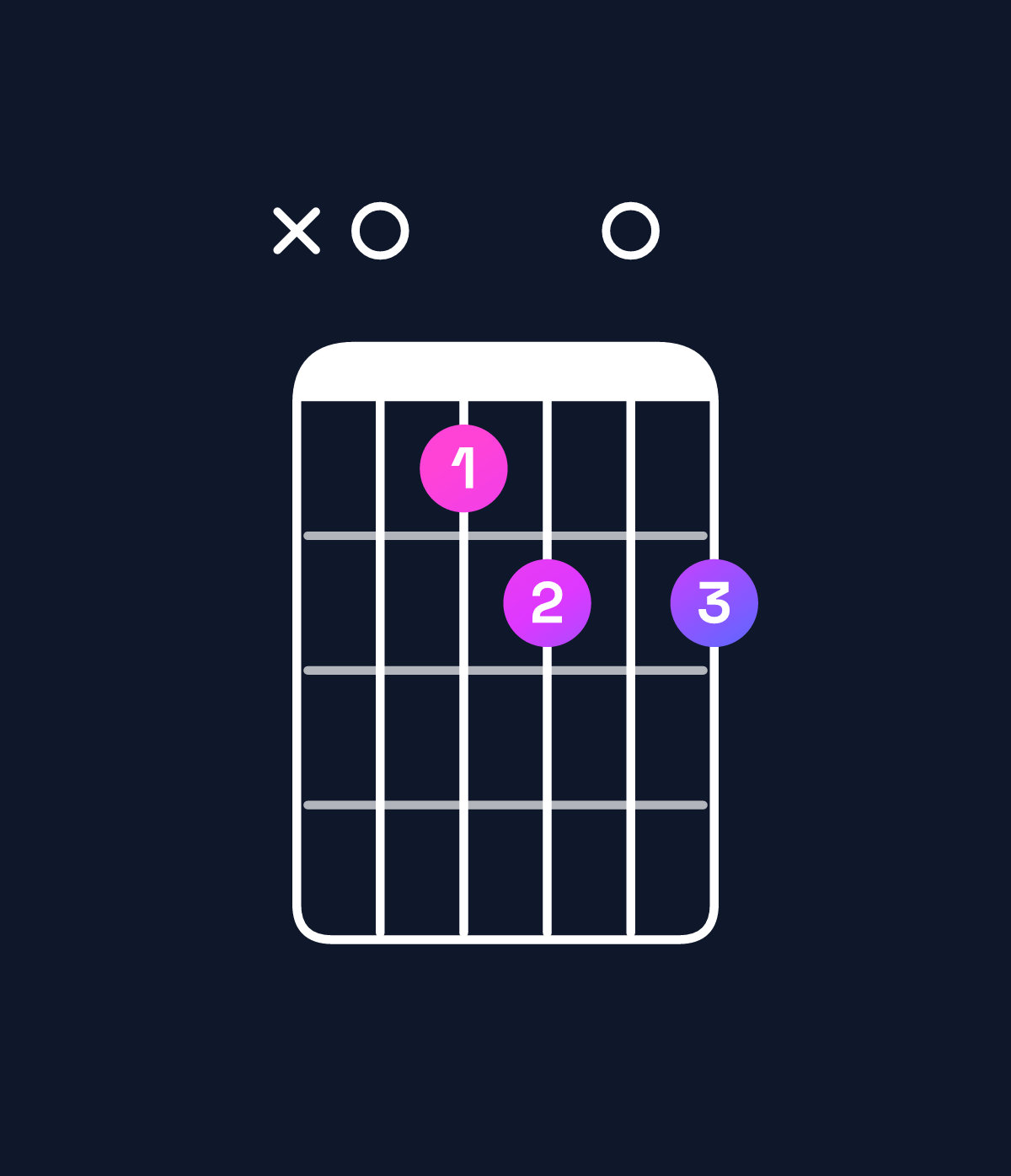 Chord chart for How to play B dominant 7th / A (3rd inversion) chord on guitar — Shape x01202 | Guitar Wiz