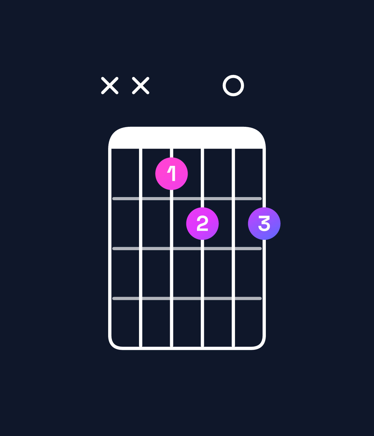 Chord chart for How to play B dominant 7th / D♯ (1st inversion) chord on guitar — Shape xxde0e | Guitar Wiz