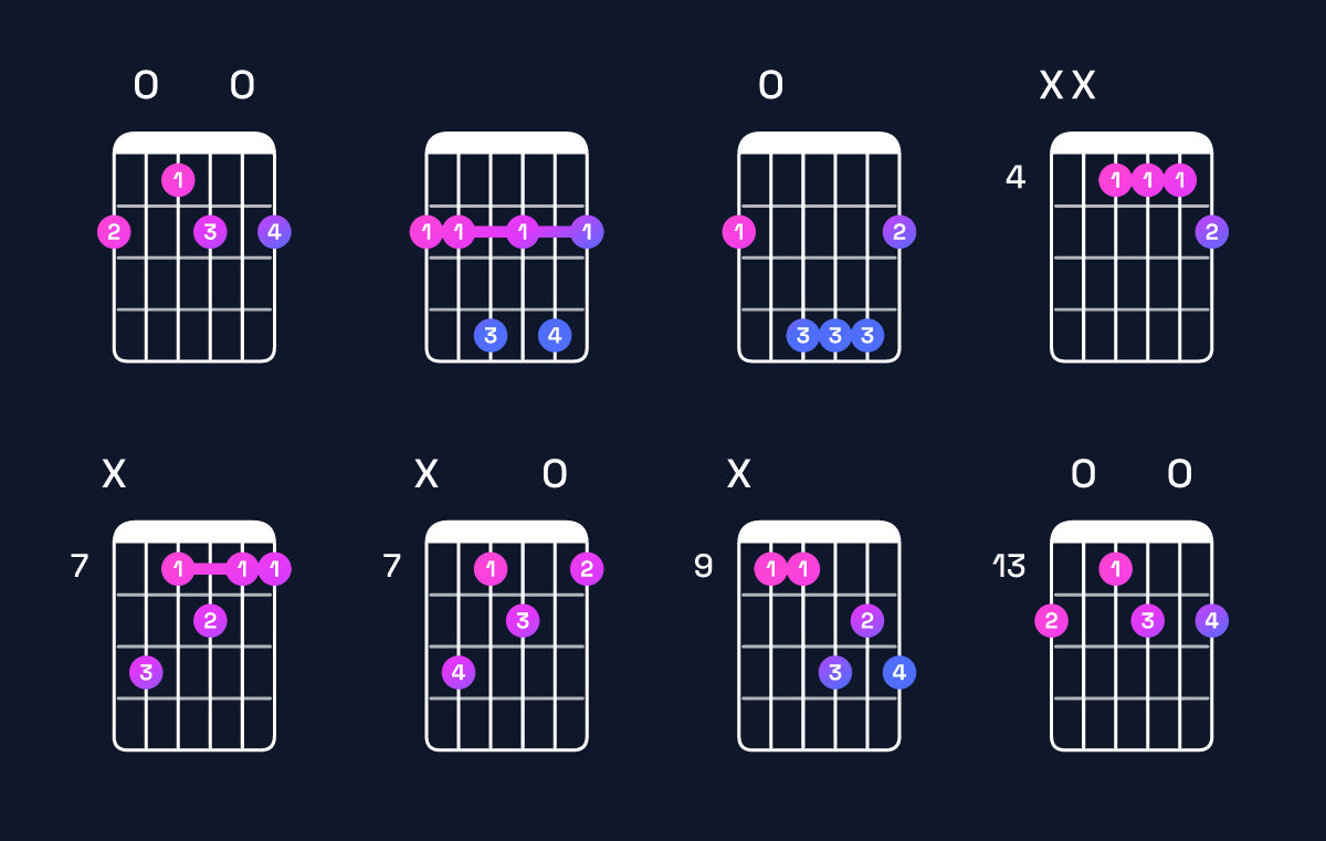 Chord chart for B dominant 7th / F♯ (2nd inversion) Guitar Chord: Notes, Shapes & Bass Note | Guitar Wiz
