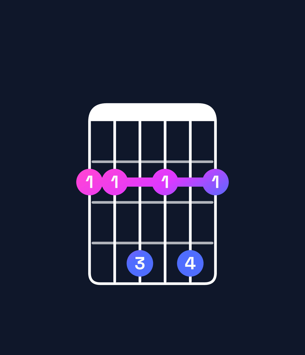 Chord chart for How to play B dominant 7th / F♯ (2nd inversion) chord on guitar — Shape 224242 | Guitar Wiz