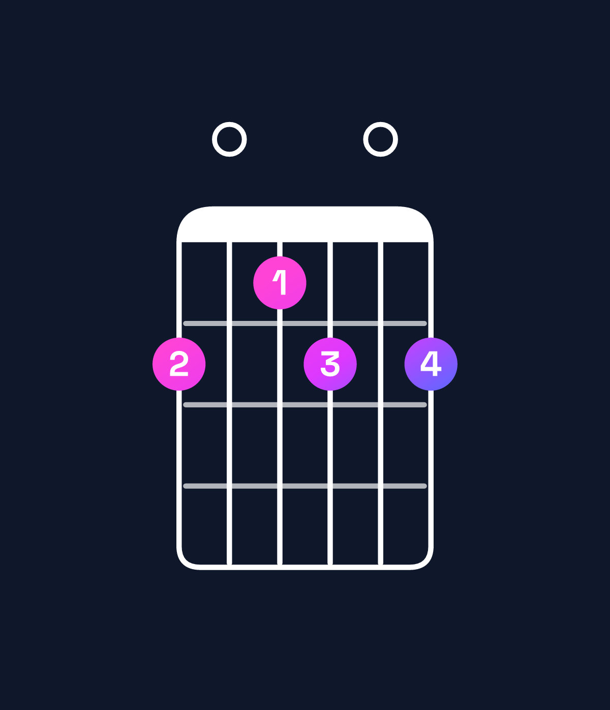 Chord chart for How to play B dominant 7th / F♯ (2nd inversion) chord on guitar — Shape e0de0e | Guitar Wiz
