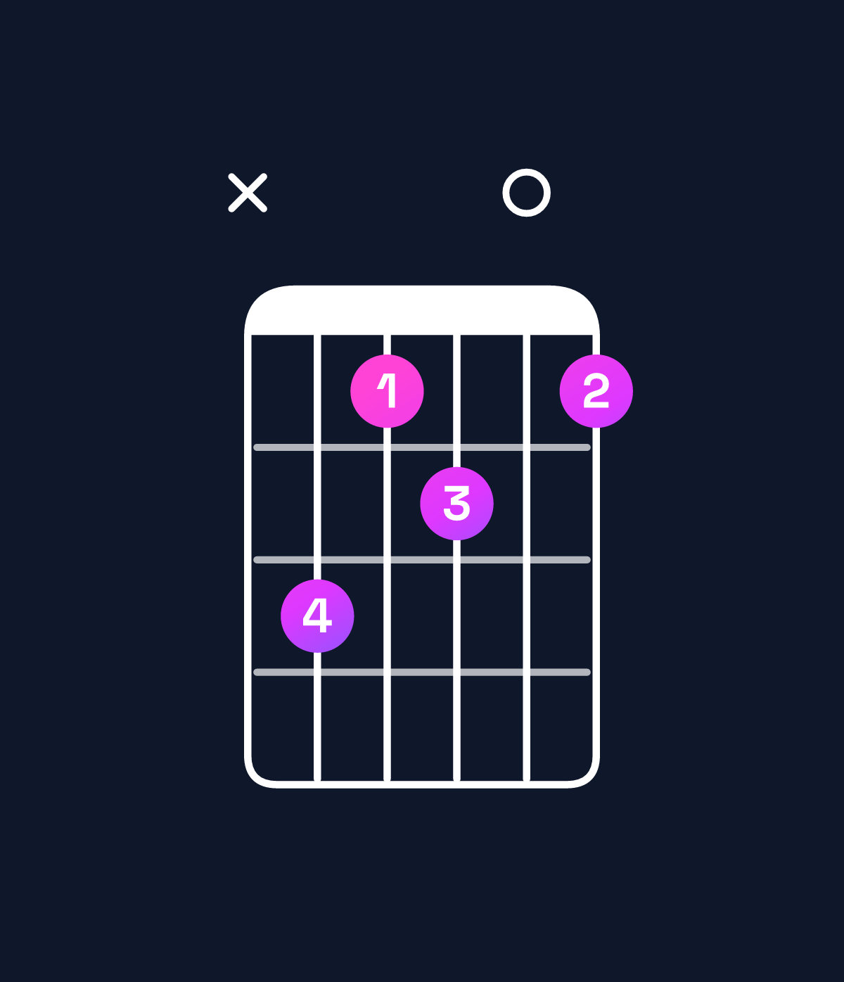 Chord chart for How to play B dominant 7th / F♯ (2nd inversion) chord on guitar — Shape x97807 | Guitar Wiz