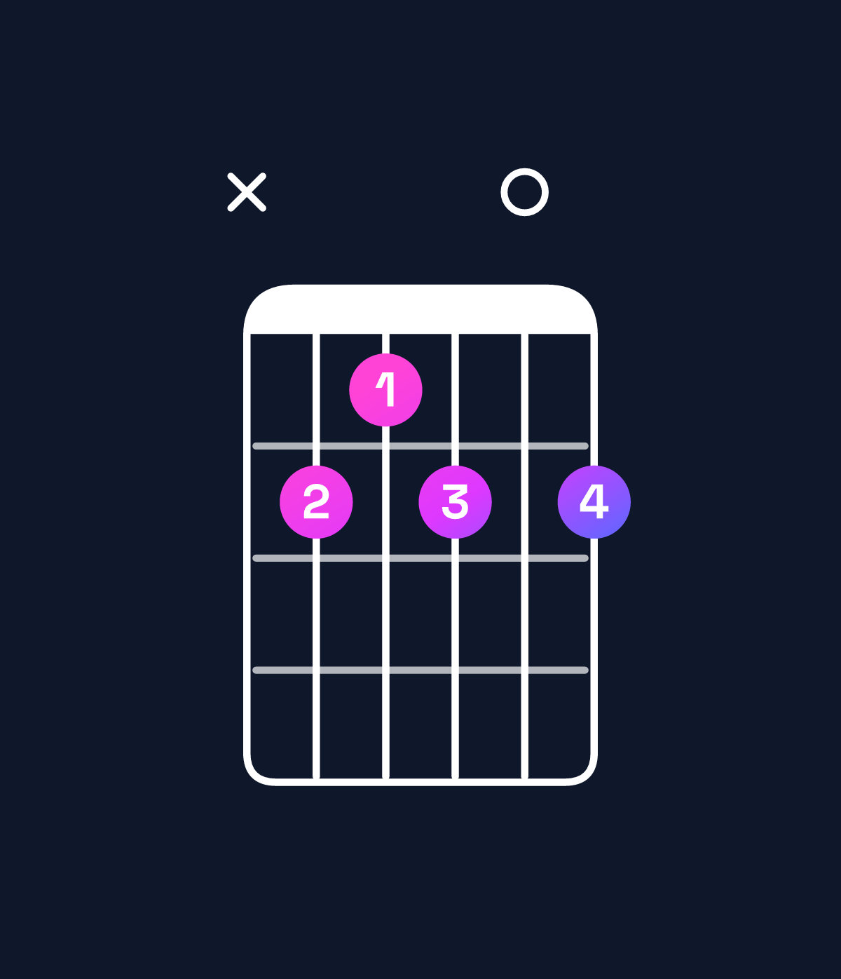 Chord chart for How to play B dominant 7th chord on guitar — Shape x21202 | Guitar Wiz