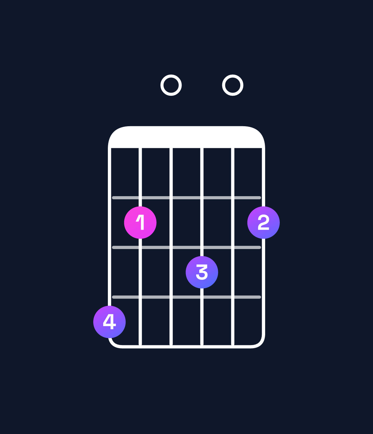 Chord chart for How to play B♭ augmented 7th flat 9th / A♭ (3rd inversion) chord on guitar — Shape 420302 | Guitar Wiz